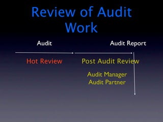 Review of Audit
      Work
  Audit              Audit Report

Hot Review   Post Audit Review
              Audit Manager
              Audit Partner
 