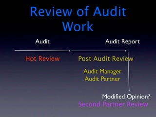 Review of Audit
      Work
  Audit              Audit Report

Hot Review   Post Audit Review
              Audit Manager
              Audit Partner

                    Modiﬁed Opinion?
             Second Partner Review
 