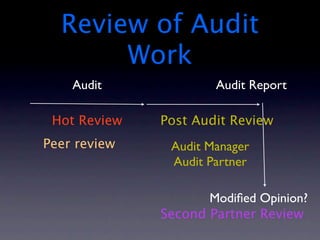 Review of Audit
       Work
    Audit             Audit Report

 Hot Review   Post Audit Review
Peer review    Audit Manager
               Audit Partner

                     Modiﬁed Opinion?
              Second Partner Review
 