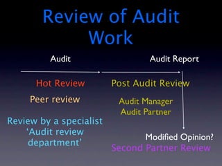 Review of Audit
             Work
         Audit                   Audit Report

      Hot Review         Post Audit Review
     Peer review          Audit Manager
                          Audit Partner
Review by a specialist
    ‘Audit review
                                Modiﬁed Opinion?
     department’
                         Second Partner Review
 