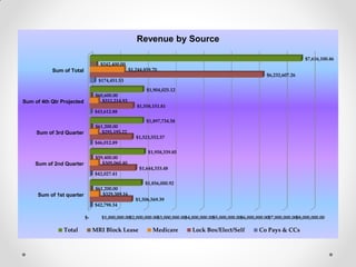 Revenue by Source

                                                                                                                                 $7,616,100.46
                                   $242,400.00
           Sum of Total                           $1,244,859.70
                                                                                                                $6,232,607.26
                                  $174,451.53
                                                          $1,904,025.12
                                 $60,600.00
Sum of 4th Qtr Projected            $311,214.93
                                                     $1,558,151.81
                                $43,612.88
                                                          $1,897,734.58
                                 $61,200.00
     Sum of 3rd Quarter             $295,195.22
                                                     $1,523,552.57
                                $46,012.89
                                                           $1,958,339.85
                                 $59,400.00
    Sum of 2nd Quarter              $309,060.40
                                                       $1,644,333.48
                                $42,027.41
                                                         $1,856,000.92
                                 $61,200.00
     Sum of 1st quarter             $329,389.16
                                                     $1,506,569.39
                                $42,798.34

                           $-      $1,000,000.00$2,000,000.00$3,000,000.00$4,000,000.00$5,000,000.00$6,000,000.00$7,000,000.00$8,000,000.00

                Total           MRI Block Lease              Medicare        Lock Box/Elect/Self            Co Pays & CCs
 