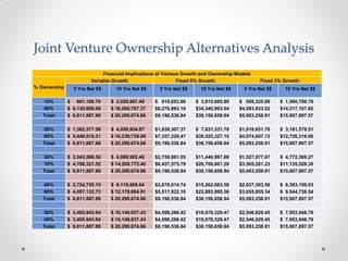 Joint Venture Ownership Alternatives Analysis
                            Financial Implications of Various Growth and Ownership Models
                       Variable Growth                      Fixed 8% Growth                 Fixed 3% Growth
% Ownership     5 Yrs Net $$     10 Yrs Net $$     5 Yrs Net $$     10 Yrs Net $$     5 Yrs Net $$     10 Yrs Net $$

   10%        $ 681,188.79     $ 2,029,967.49    $ 919,653.68     $ 3,815,665.89    $ 509,325.89     $ 1,590,789.76
   90%        $ 6,130,699.09   $ 18,269,707.37   $8,276,883.16    $34,340,993.04    $4,583,933.02    $14,317,107.82
   Total      $ 6,811,887.88   $ 20,299,674.86   $9,196,536.84    $38,156,658.94    $5,093,258.91    $15,907,897.57

   20%        $ 1,362,377.58   $ 4,059,934.97    $1,839,307.37    $ 7,631,331.79    $1,018,651.78    $ 3,181,579.51
   80%        $ 5,449,510.31   $ 16,239,739.89   $7,357,229.47    $30,525,327.15    $4,074,607.12    $12,726,318.06
   Total      $ 6,811,887.88   $ 20,299,674.86   $9,196,536.84    $38,156,658.94    $5,093,258.91    $15,907,897.57

   30%        $ 2,043,566.36   $ 6,089,902.46    $2,758,961.05    $11,446,997.68    $1,527,977.67    $ 4,772,369.27
   70%        $ 4,768,321.52   $ 14,209,772.40   $6,437,575.79    $26,709,661.26    $3,565,281.23    $11,135,528.30
   Total      $ 6,811,887.88   $ 20,299,674.86   $9,196,536.84    $38,156,658.94    $5,093,258.91    $15,907,897.57

   40%        $ 2,724,755.15   $ 8,119,869.94    $3,678,614.74    $15,262,663.58    $2,037,303.56    $ 6,363,159.03
   60%        $ 4,087,132.73   $ 12,179,804.91   $5,517,922.10    $22,893,995.36    $3,055,955.34    $ 9,544,738.54
   Total      $ 6,811,887.88   $ 20,299,674.86   $9,196,536.84    $38,156,658.94    $5,093,258.91    $15,907,897.57

   50%        $ 3,405,943.94   $ 10,149,837.43   $4,598,268.42    $19,078,329.47    $2,546,629.45    $ 7,953,948.79
   50%        $ 3,405,943.94   $ 10,149,837.43   $4,598,268.42    $19,078,329.47    $2,546,629.45    $ 7,953,948.79
   Total      $ 6,811,887.88   $ 20,299,674.86   $9,196,536.84    $38,156,658.94    $5,093,258.91    $15,907,897.57
 