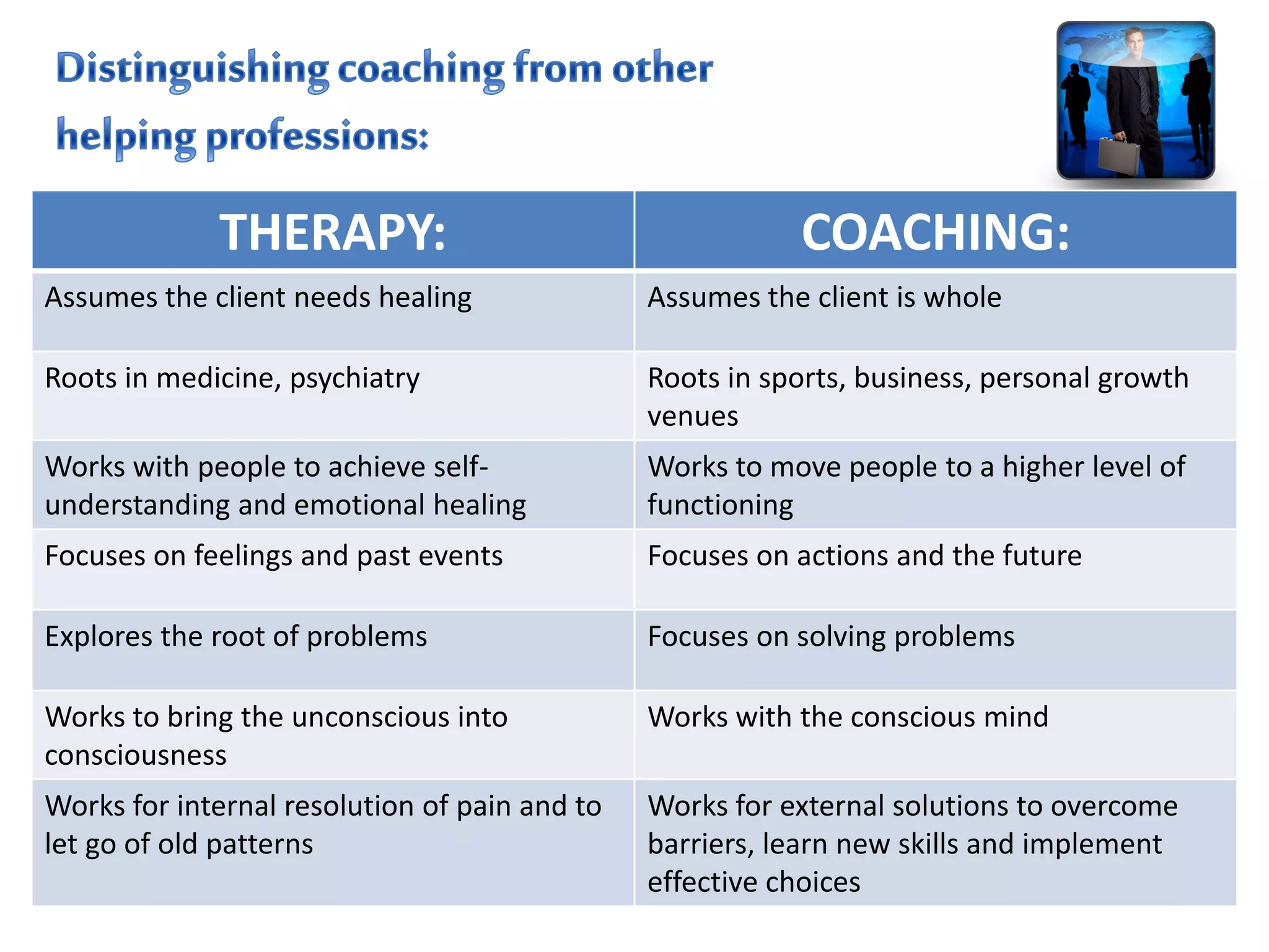THERAPY: COACHING:
Assumes the client needs healing Assumes the client is whole
Roots in medicine, psychiatry Roots in sports, business, personal growth
venues
Works with people to achieve self-
understanding and emotional healing
Works to move people to a higher level of
functioning
Focuses on feelings and past events Focuses on actions and the future
Explores the root of problems Focuses on solving problems
Works to bring the unconscious into
consciousness
Works with the conscious mind
Works for internal resolution of pain and to
let go of old patterns
Works for external solutions to overcome
barriers, learn new skills and implement
effective choices
 