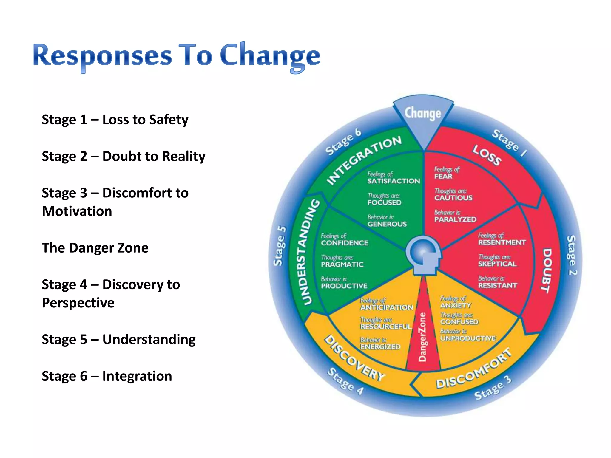 Stage 1 – Loss to Safety
Stage 2 – Doubt to Reality
Stage 3 – Discomfort to
Motivation
The Danger Zone
Stage 4 – Discovery to
Perspective
Stage 5 – Understanding
Stage 6 – Integration
 