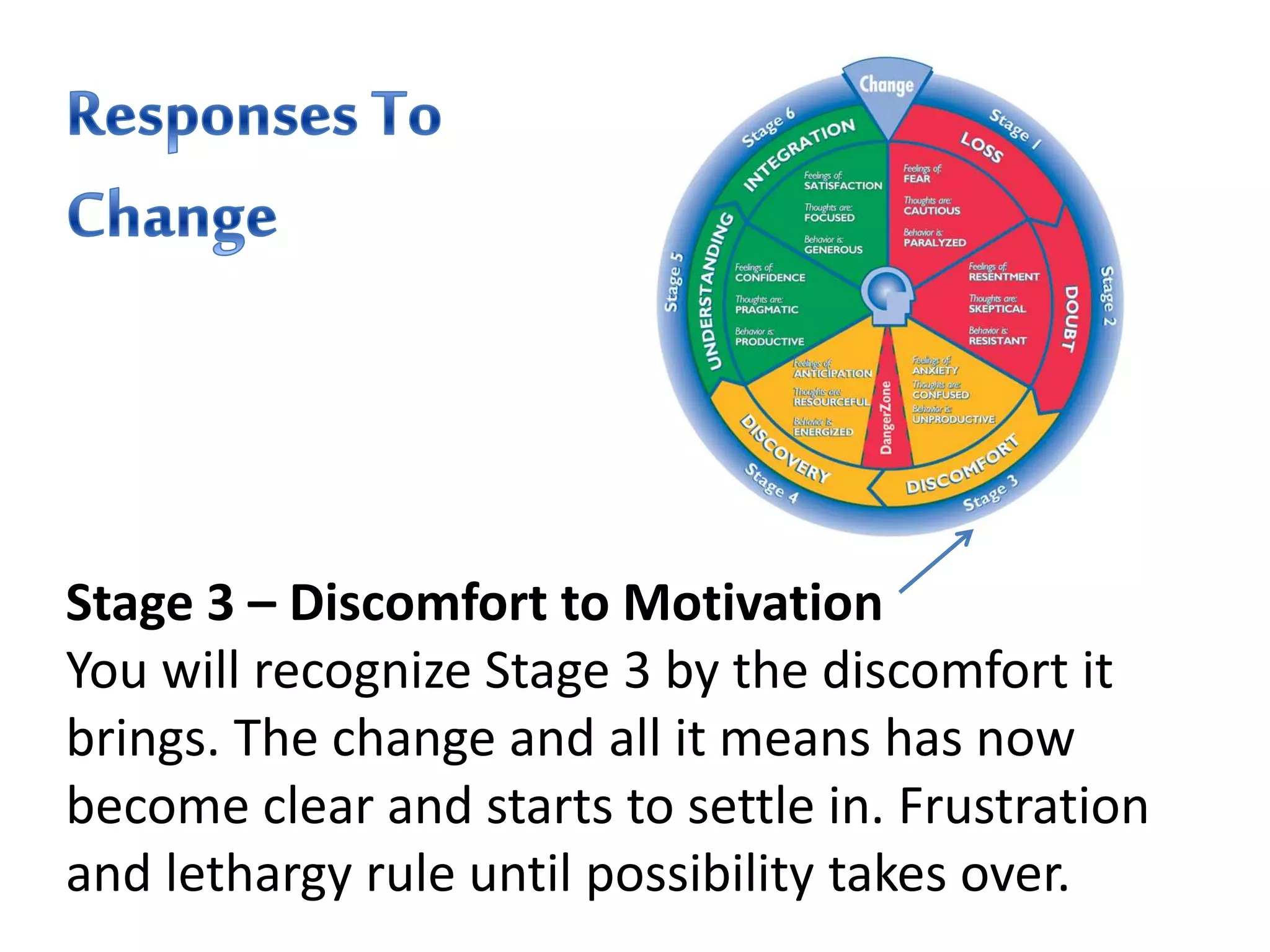 Stage 3 – Discomfort to Motivation
You will recognize Stage 3 by the discomfort it
brings. The change and all it means has now
become clear and starts to settle in. Frustration
and lethargy rule until possibility takes over.
 
