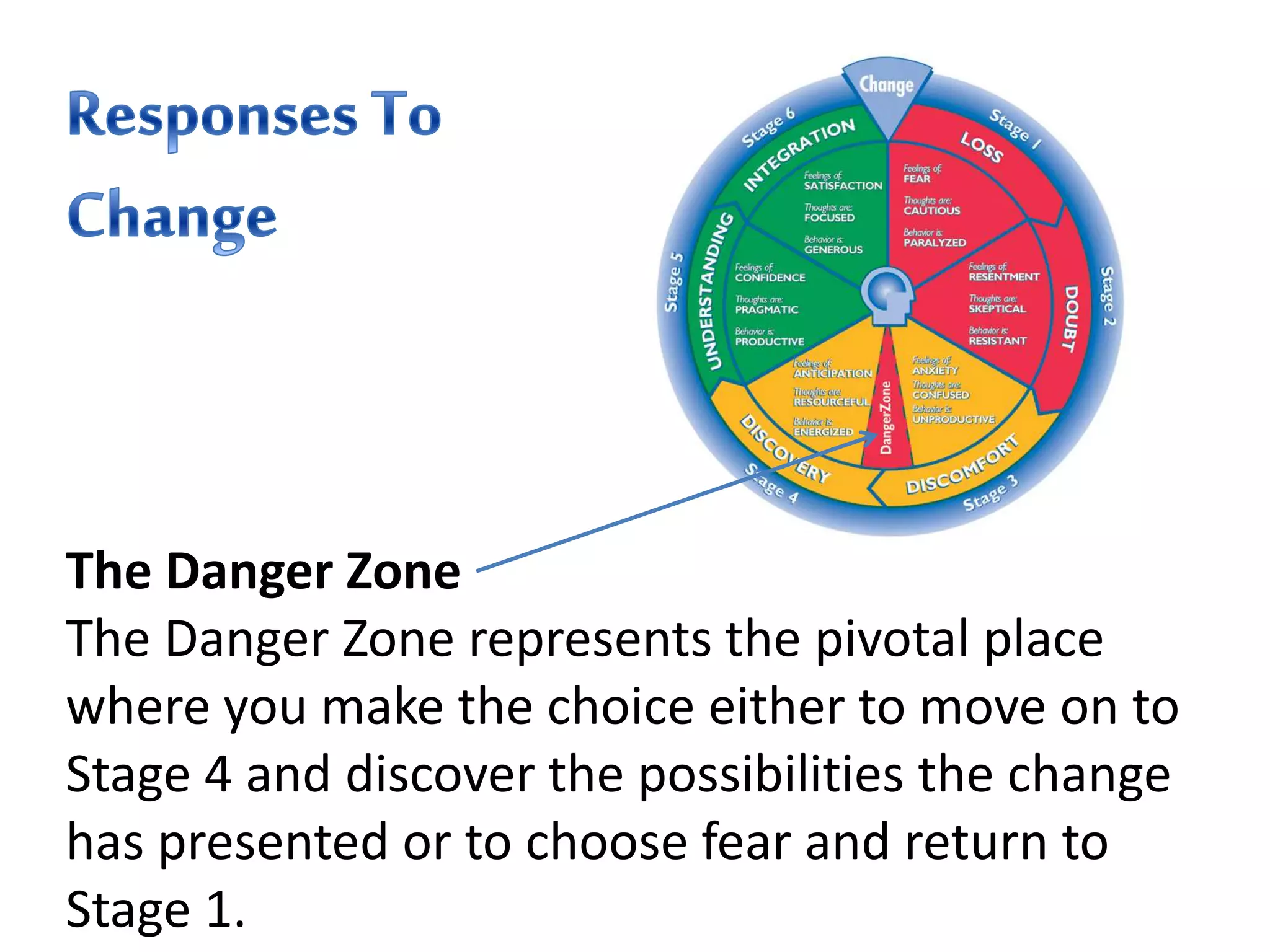 The Danger Zone
The Danger Zone represents the pivotal place
where you make the choice either to move on to
Stage 4 and discover the possibilities the change
has presented or to choose fear and return to
Stage 1.
 