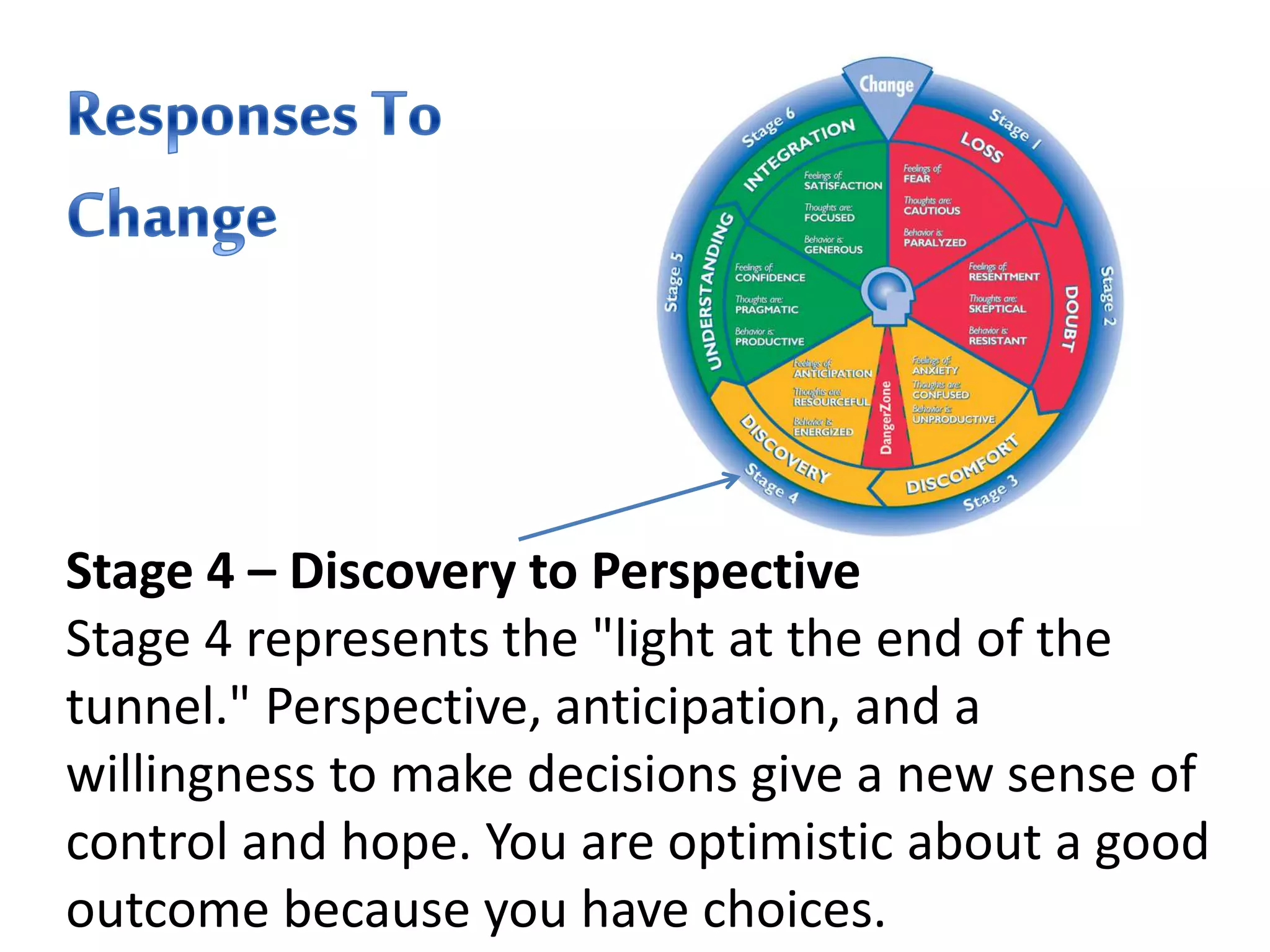 Stage 4 – Discovery to Perspective
Stage 4 represents the "light at the end of the
tunnel." Perspective, anticipation, and a
willingness to make decisions give a new sense of
control and hope. You are optimistic about a good
outcome because you have choices.
 