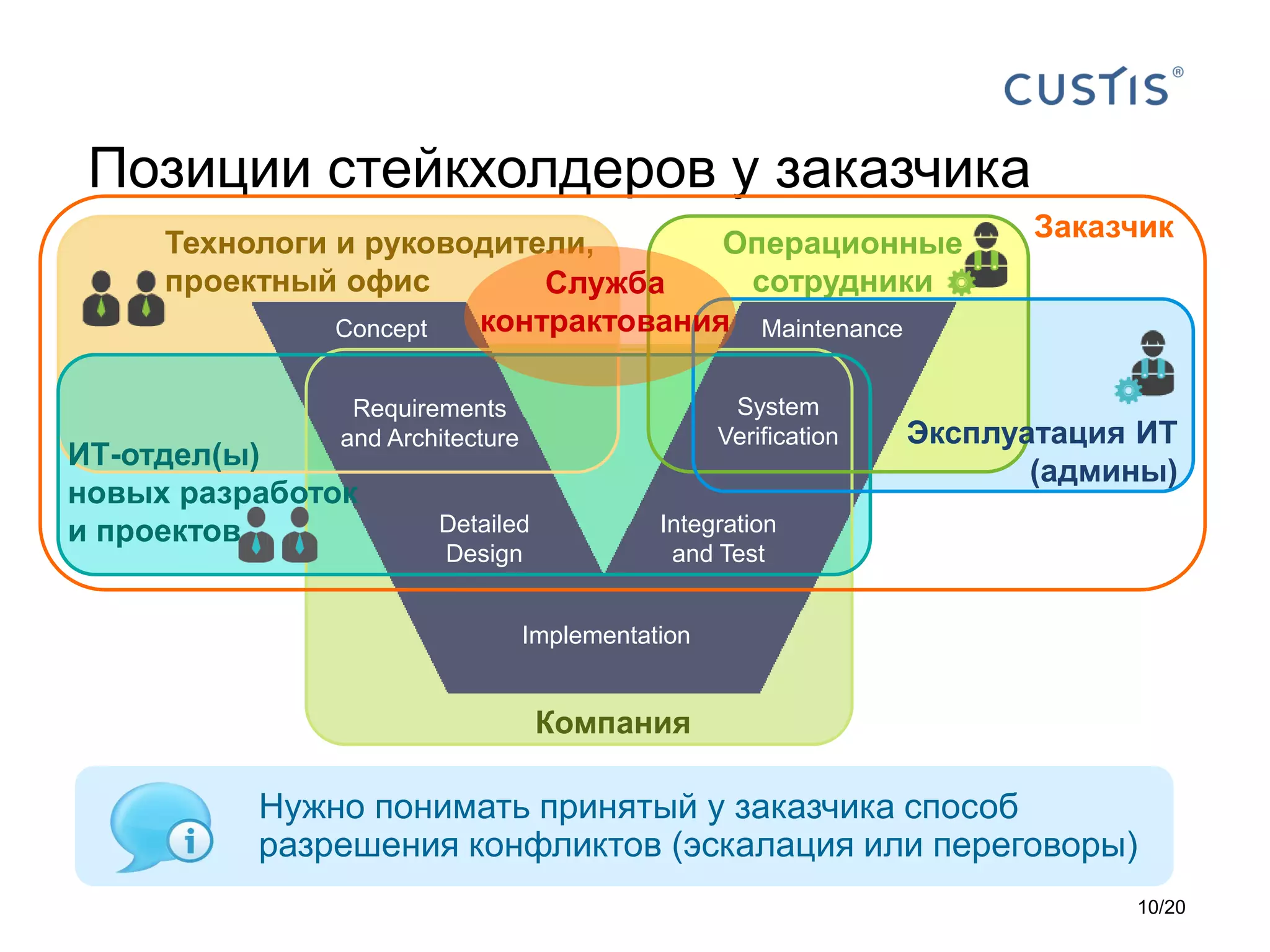 Позиции стейкхолдеров у заказчика
10/20
Заказчик
Компания
Технологи и руководители,
проектный офис
Concept
Requirements
and Architecture
Detailed
Design
Implementation
Integration
and Test
System
Verification
Maintenance
ИТ-отдел(ы)
новых разработок
и проектов
Операционные
сотрудники
Эксплуатация ИТ
(админы)
Нужно понимать принятый у заказчика способ
разрешения конфликтов (эскалация или переговоры)
Служба
контрактования
 