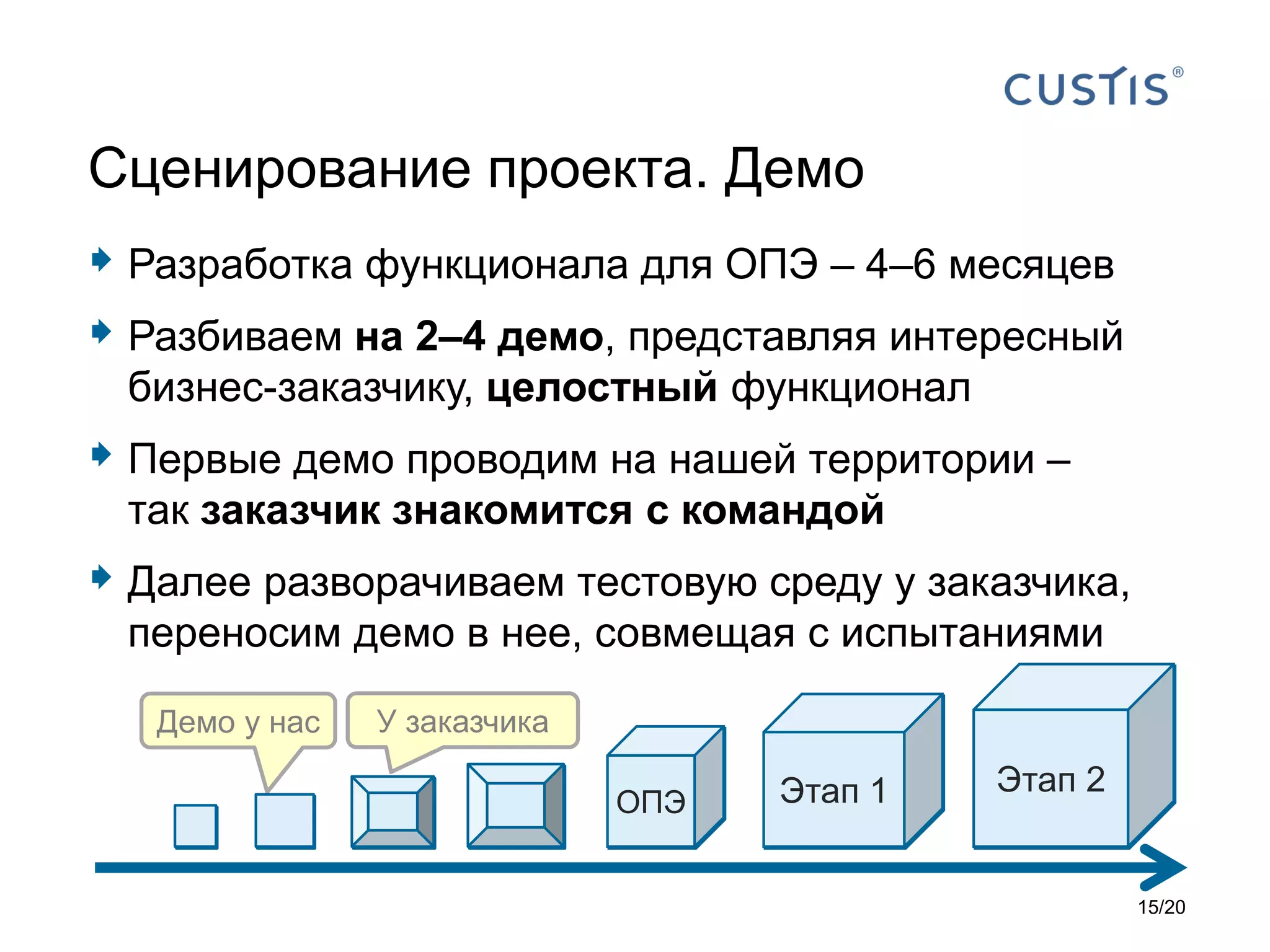  Разработка функционала для ОПЭ – 4–6 месяцев
 Разбиваем на 2–4 демо, представляя интересный
бизнес-заказчику, целостный функционал
 Первые демо проводим на нашей территории –
так заказчик знакомится с командой
 Далее разворачиваем тестовую среду у заказчика,
переносим демо в нее, совмещая с испытаниями
Сценирование проекта. Демо
Этап 2
ОПЭ Этап 1
Демо у нас У заказчика
15/20
Этап 2
ОПЭ Этап 1
 