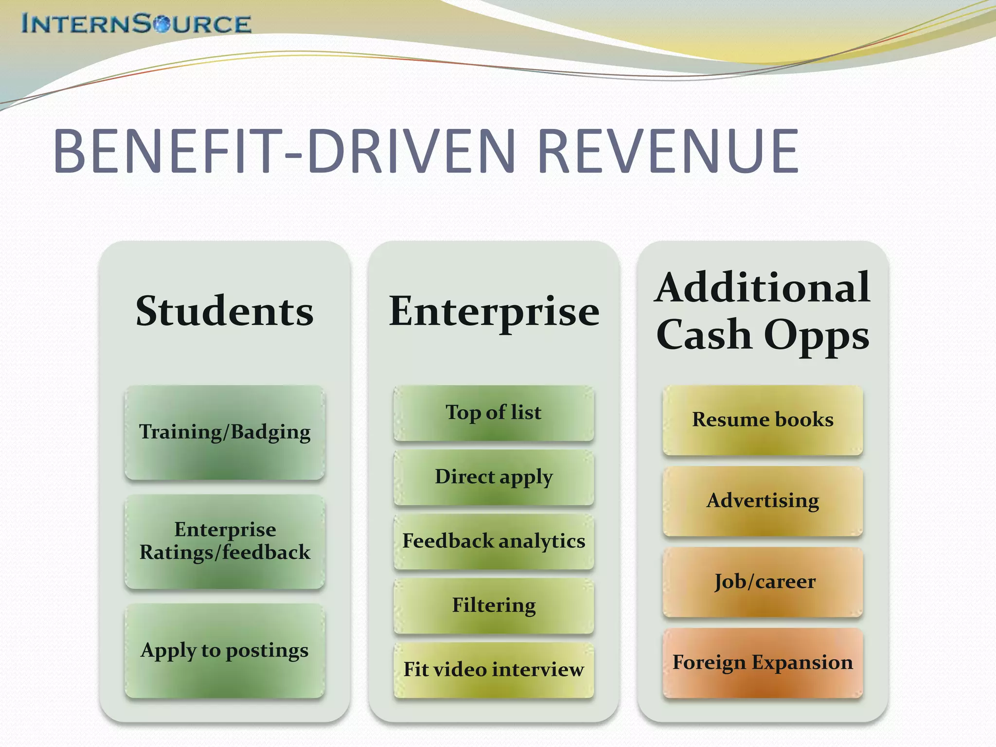 BENEFIT-DRIVEN REVENUE
                                            Additional
  Students            Enterprise
                                            Cash Opps
                          Top of list        Resume books
  Training/Badging

                         Direct apply
                                               Advertising
     Enterprise
                      Feedback analytics
  Ratings/feedback
                                               Job/career
                           Filtering

  Apply to postings
                      Fit video interview   Foreign Expansion
 