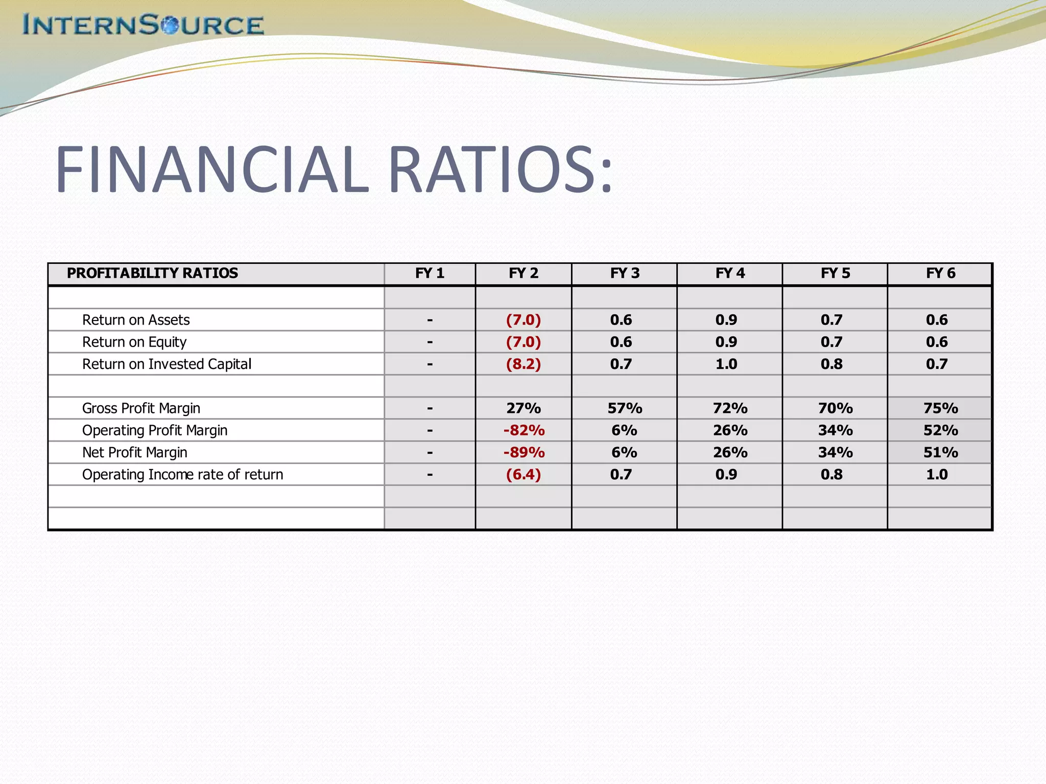 FINANCIAL RATIOS:
PROFITABILITY RATIOS               FY 1   FY 2    FY 3   FY 4   FY 5   FY 6


 Return on Assets                   -     (7.0)   0.6    0.9    0.7    0.6
 Return on Equity                   -     (7.0)   0.6    0.9    0.7    0.6
 Return on Invested Capital         -     (8.2)   0.7    1.0    0.8    0.7


 Gross Profit Margin                -     27%     57%    72%    70%    75%
 Operating Profit Margin            -     -82%    6%     26%    34%    52%
 Net Profit Margin                  -     -89%    6%     26%    34%    51%
 Operating Income rate of return    -     (6.4)   0.7    0.9    0.8    1.0
 