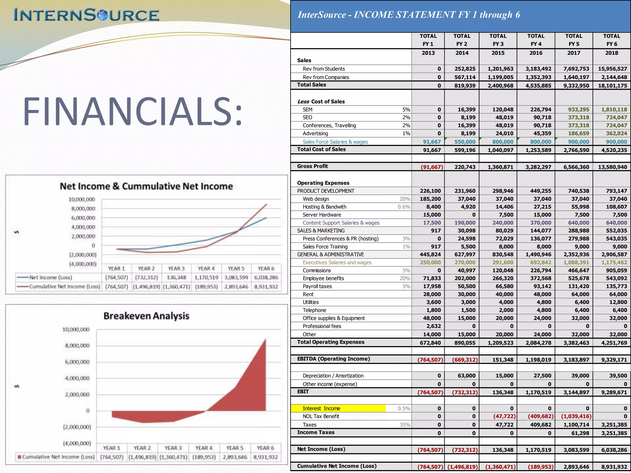 InterSource - INCOME STATEMENT FY 1 through 6

                                                              TOTAL       TOTAL        TOTAL        TOTAL        TOTAL         TOTAL
                                                               FY 1        FY 2         FY 3         FY 4         FY 5          FY 6
                                                              2013         2014         2015         2016         2017          2018
              Sales
                Rev from Students                                     0   252,825     1,201,963     3,183,492   7,692,753     15,956,527
                Rev from Companies                                    0   567,114     1,199,005     1,352,393   1,640,197      2,144,648
              Total Sales                                             0   819,939     2,400,968     4,535,885   9,332,950     18,101,175




FINANCIALS:   Less Cost of Sales
                SEM
                SEO
                Conferences, Travelling
                Advertising
                Sales Force Salaries & wages
                                                       5%
                                                       2%
                                                       2%
                                                       1%
                                                       8%      91,667
                                                                      0
                                                                      0
                                                                      0
                                                                      0
                                                                           16,399
                                                                             8,199
                                                                           16,399
                                                                             8,199
                                                                          550,000
                                                                                        120,048
                                                                                         48,019
                                                                                         48,019
                                                                                         24,010
                                                                                        800,000
                                                                                                     226,794
                                                                                                      90,718
                                                                                                      90,718
                                                                                                      45,359
                                                                                                     800,000
                                                                                                                  933,295
                                                                                                                  373,318
                                                                                                                  373,318
                                                                                                                  186,659
                                                                                                                  900,000
                                                                                                                               1,810,118
                                                                                                                                724,047
                                                                                                                                724,047
                                                                                                                                362,024
                                                                                                                                900,000
              Total Cost of Sales                              91,667     599,196     1,040,097     1,253,589   2,766,590      4,520,235


              Gross Profit                                    (91,667)    220,743     1,360,871     3,282,297   6,566,360     13,580,940


              Operating Expenses
              PRODUCT DEVELOPMENT                             226,100     231,960       298,946      449,255      740,538       793,147
                Web design                            20%     185,200      37,040        37,040       37,040       37,040        37,040
                Hosting & Bandwith                    0.6%      8,400        4,920       14,406       27,215       55,998       108,607
                Server Hardware                                15,000             0       7,500       15,000        7,500          7,500
                Content Support Salaries & wages       8%      17,500     190,000       240,000      370,000      640,000       640,000
              SALES & MARKETING                                   917      30,098        80,029      144,077      288,988       552,035
                Press Conferences & PR (hosting)       3%             0    24,598        72,029      136,077      279,988       543,035
                Sales Force Training                   1%         917        5,500        8,000        8,000        9,000          9,000
              GENERAL & ADMINISTRATIVE                        445,824     627,997       830,548     1,490,946   2,352,936      2,906,587
                Executives Salaries and wages          8%     250,000     270,000       291,600      692,842    1,088,391      1,175,462
                Commissions                            5%             0    40,997       120,048      226,794      466,647       905,059
                Employee benefits                     20%      71,833     202,000       266,320      372,568      525,678       543,092
                Payroll taxes                          5%      17,958      50,500        66,580       93,142      131,420       135,773
                Rent                               $ 2,000     28,000      30,000        40,000       48,000       64,000        64,000
                Utilities                             10%       3,600        3,000        4,000        4,800        6,400        12,800
                Telephone                              5%       1,800        1,500        2,000        4,800        6,400          6,400
                Office supplies & Equipment           1000/FTE* 48,000     15,000        20,000       24,000       32,000        32,000
                Professional fees                               2,632             0            0            0            0             0
                Other                                 1000/FTE 14,000      15,000        20,000       24,000       32,000        32,000
              Total Operating Expenses                        672,840     890,055     1,209,523     2,084,278   3,382,463      4,251,769


              EBITDA (Operating Income)                      (764,507)    (669,312)     151,348     1,198,019   3,183,897      9,329,171


                Depreciation / Amortization                           0    63,000        15,000       27,500       39,000        39,500
                Other income (expense)                                0           0            0            0            0             0
              EBIT                                           (764,507)    (732,312)     136,348     1,170,519   3,144,897      9,289,671


                Interest Income                       0.5%            0           0            0            0            0             0
                NOL Tax Benefit                                       0           0     (47,722)    (409,682)   (1,039,416)            0
                Taxes                                 35%             0           0      47,722      409,682    1,100,714      3,251,385
              Income Taxes                                            0           0            0            0      61,298      3,251,385


              Net Income (Loss)                              (764,507)    (732,312)     136,348     1,170,519   3,083,599      6,038,286


              Cumulative Net Income (Loss)                   (764,507) (1,496,819)    (1,360,471)   (189,953)   2,893,646      8,931,932
 