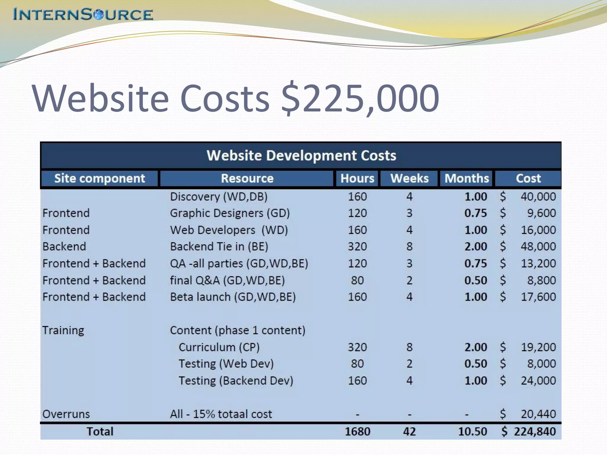 Website Costs $225,000
 