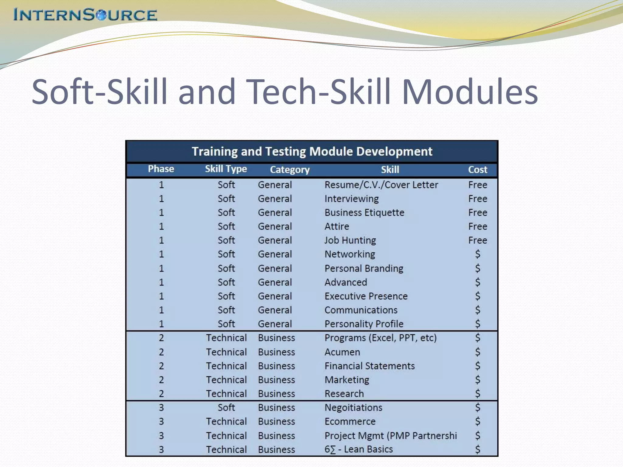 Soft-Skill and Tech-Skill Modules
 