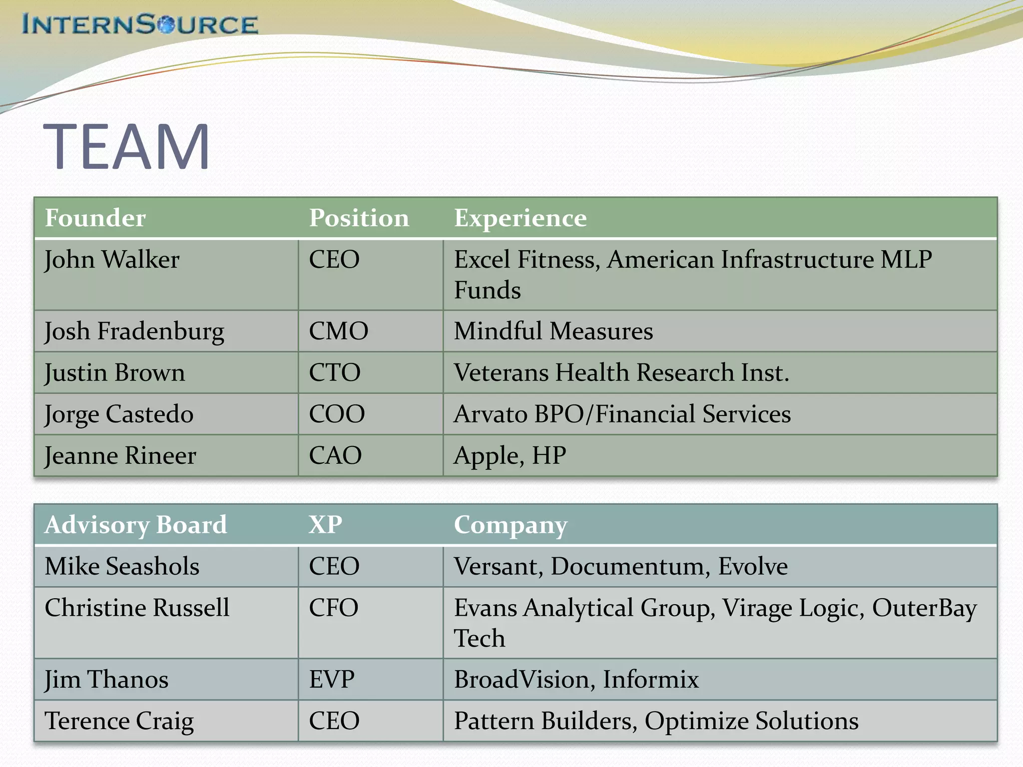 TEAM
Founder             Position   Experience
John Walker         CEO        Excel Fitness, American Infrastructure MLP
                               Funds
Josh Fradenburg     CMO        Mindful Measures
Justin Brown        CTO        Veterans Health Research Inst.
Jorge Castedo       COO        Arvato BPO/Financial Services
Jeanne Rineer       CAO        Apple, HP

Advisory Board      XP         Company
Mike Seashols       CEO        Versant, Documentum, Evolve
Christine Russell   CFO        Evans Analytical Group, Virage Logic, OuterBay
                               Tech
Jim Thanos          EVP        BroadVision, Informix
Terence Craig       CEO        Pattern Builders, Optimize Solutions
 