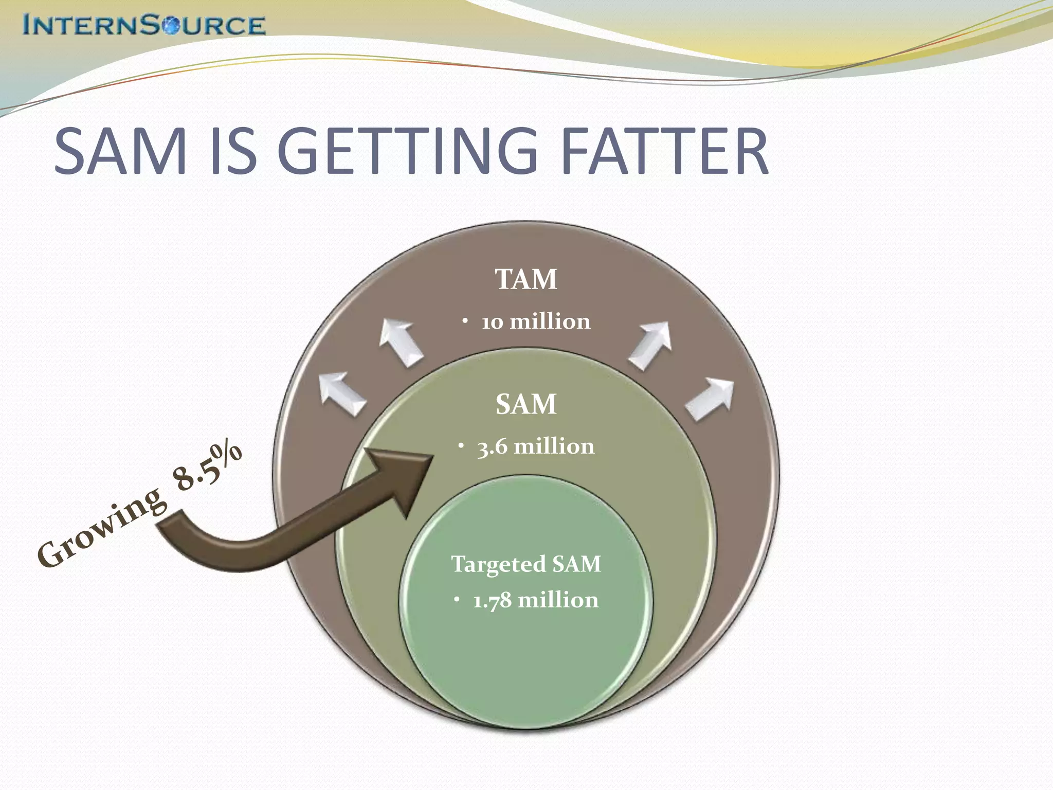 SAM IS GETTING FATTER
              TAM
           • 10 million


               SAM
           • 3.6 million




           Targeted SAM
           • 1.78 million
 