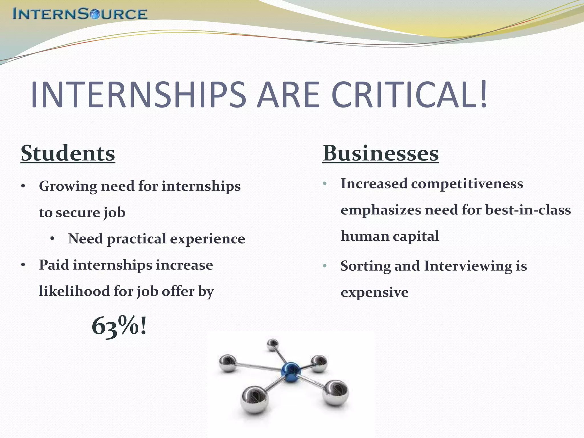 INTERNSHIPS ARE CRITICAL!
Students                          Businesses
• Growing need for internships    • Increased competitiveness

  to secure job                     emphasizes need for best-in-class
    • Need practical experience     human capital
• Paid internships increase       • Sorting and Interviewing is
  likelihood for job offer by       expensive

          63%!
 