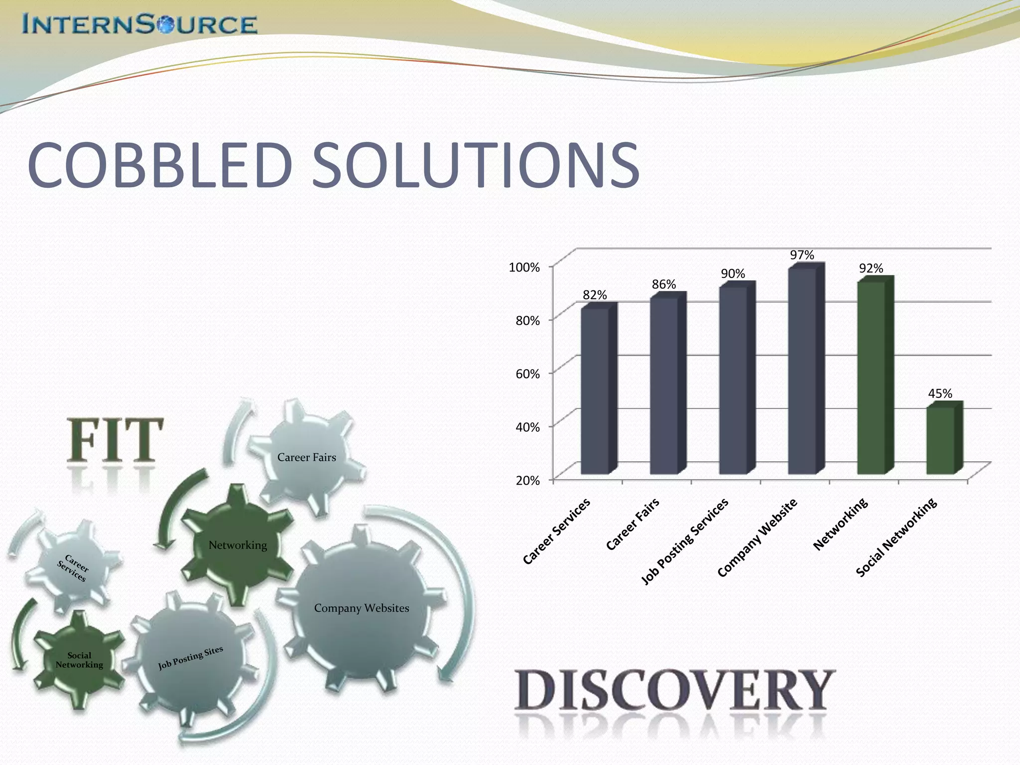 COBBLED SOLUTIONS
                                                                             97%
                                                    100%               90%         92%
                                                                 86%
                                                           82%
                                                    80%


                                                    60%
                                                                                         45%

                                                    40%

                          Career Fairs

                                                    20%



             Networking




                                 Company Websites



  Social
Networking
 