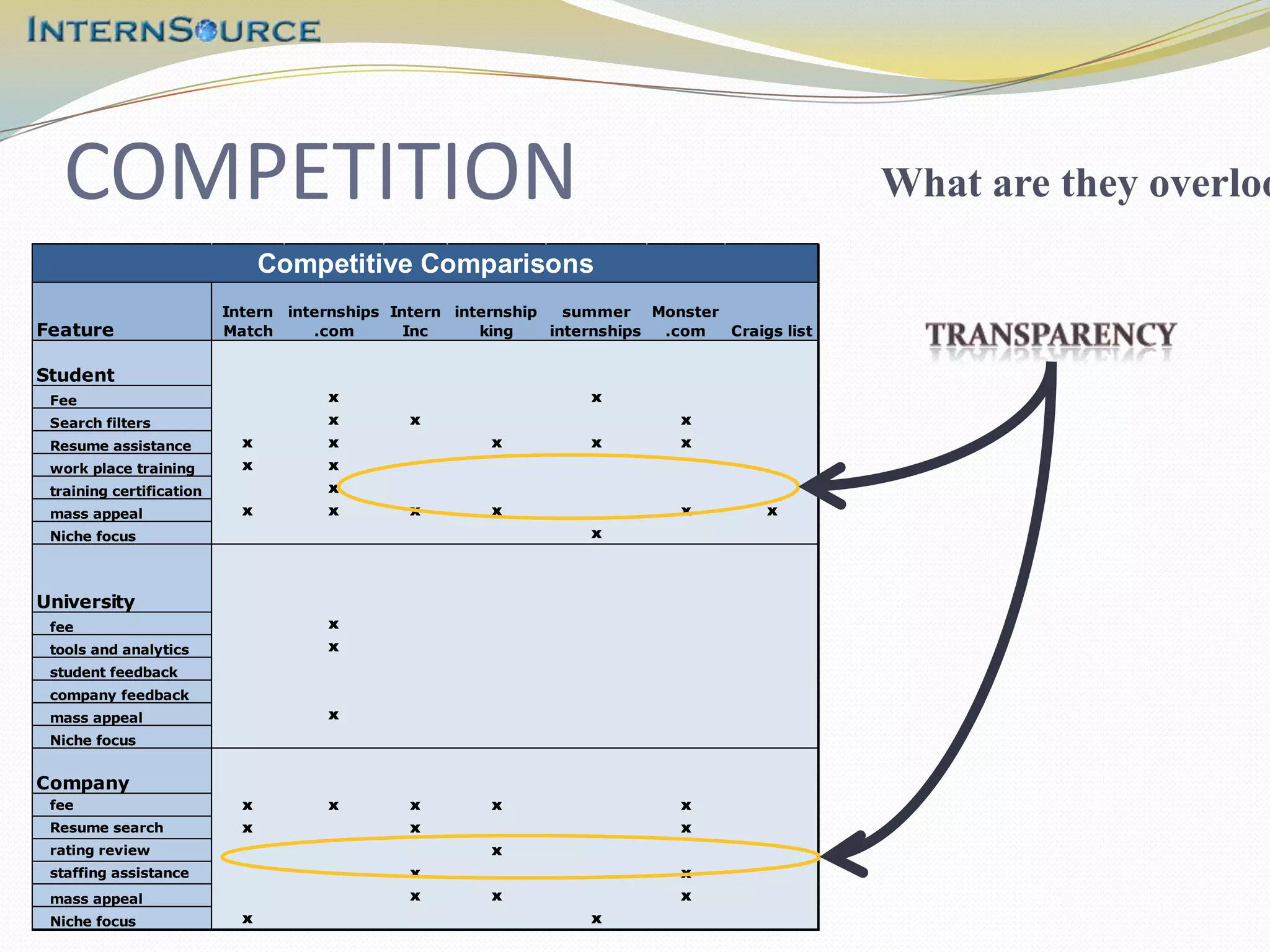COMPETITION                                                                                 What are they overloo
                                Competitive Comparisons
                          Intern internships Intern internship   summer Monster
Feature                   Match     .com       Inc     king    internships .com Craigs list


Student
 Fee                                 x                            x
 Search filters                      x        x                             x
 Resume assistance          x        x                 x          x         x
 work place training        x        x
 training certification              x
 mass appeal                x        x        x        x                    x         x
 Niche focus                                                      x



University
 fee                                 x
 tools and analytics                 x
 student feedback
 company feedback
 mass appeal                         x
 Niche focus


Company
 fee                        x        x        x        x                    x
 Resume search              x                 x                             x
 rating review                                         x
 staffing assistance                          x                             x
 mass appeal                                  x        x                    x
 Niche focus                x                                     x
 