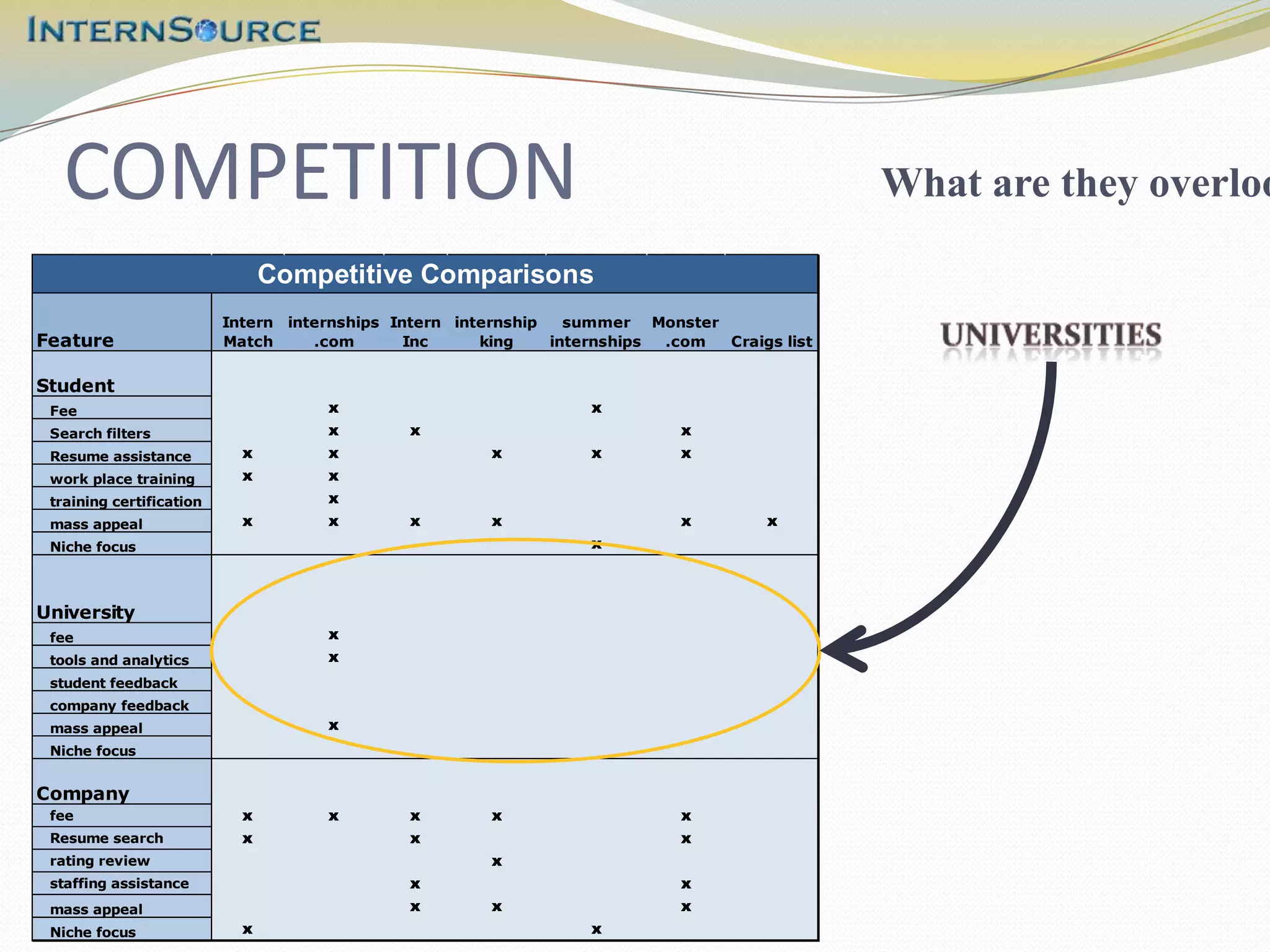 COMPETITION                                                                                 What are they overloo

                                Competitive Comparisons
                          Intern internships Intern internship   summer Monster
Feature                   Match     .com       Inc     king    internships .com Craigs list


Student
 Fee                                 x                            x
 Search filters                      x        x                             x
 Resume assistance          x        x                 x          x         x
 work place training        x        x
 training certification              x
 mass appeal                x        x        x        x                    x         x
 Niche focus                                                      x



University
 fee                                 x
 tools and analytics                 x
 student feedback
 company feedback
 mass appeal                         x
 Niche focus


Company
 fee                        x        x        x        x                    x
 Resume search              x                 x                             x
 rating review                                         x
 staffing assistance                          x                             x
 mass appeal                                  x        x                    x
 Niche focus                x                                     x
 