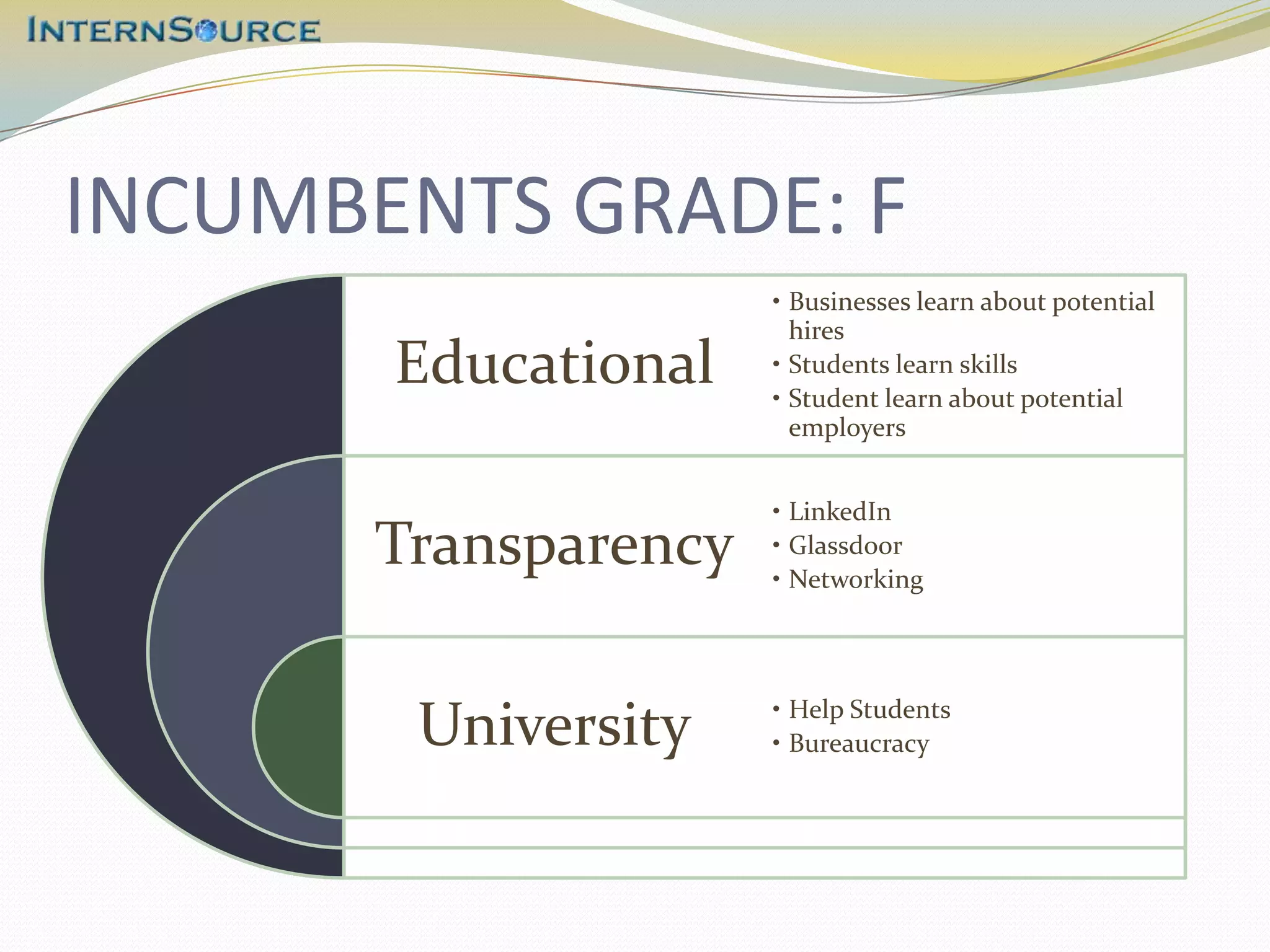 INCUMBENTS GRADE: F
                      • Businesses learn about potential
                        hires
       Educational    • Students learn skills
                      • Student learn about potential
                        employers


                      • LinkedIn
       Transparency   • Glassdoor
                      • Networking



                      • Help Students
        University    • Bureaucracy
 