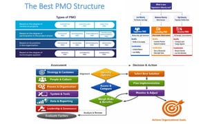 Practice PMO Structure to support PMO team conduct and practice | PPTX