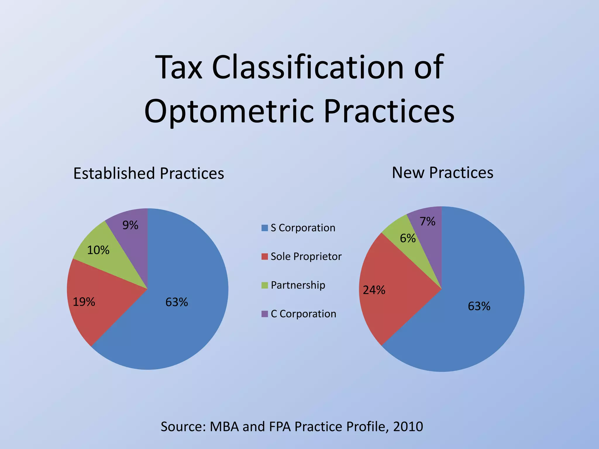 Tax Classification of
            Optometric Practices
Established Practices                                 New Practices

       9%                     S Corporation
                                                            7%
                                                       6%
 10%                          Sole Proprietor

                              Partnership       24%
19%          63%                                                 63%
                              C Corporation




             Source: MBA and FPA Practice Profile, 2010
 