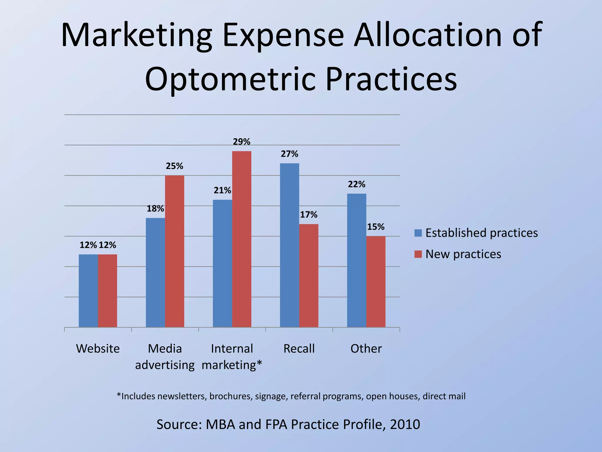 Marketing Expense Allocation of
    Optometric Practices
                                        29%
                                                   27%
                        25%
                                                                   22%
                                  21%
                  18%
                                                         17%
                                                                         15%
                                                                                       Established practices
 12% 12%
                                                                                       New practices




 Website         Media      Internal                Recall          Other
               advertising marketing*

           *Includes newsletters, brochures, signage, referral programs, open houses, direct mail

                    Source: MBA and FPA Practice Profile, 2010
 