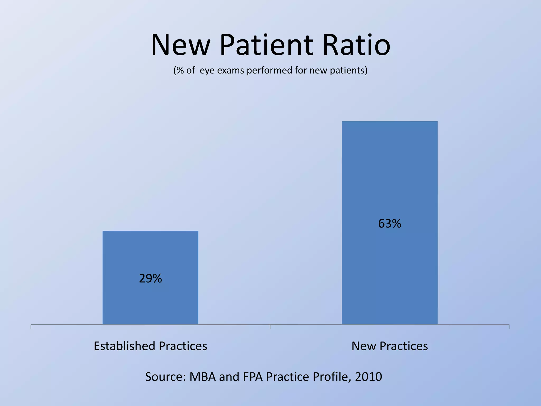 New Patient Ratio
              (% of eye exams performed for new patients)




                                                            63%



        29%



Established Practices                                New Practices

         Source: MBA and FPA Practice Profile, 2010
 
