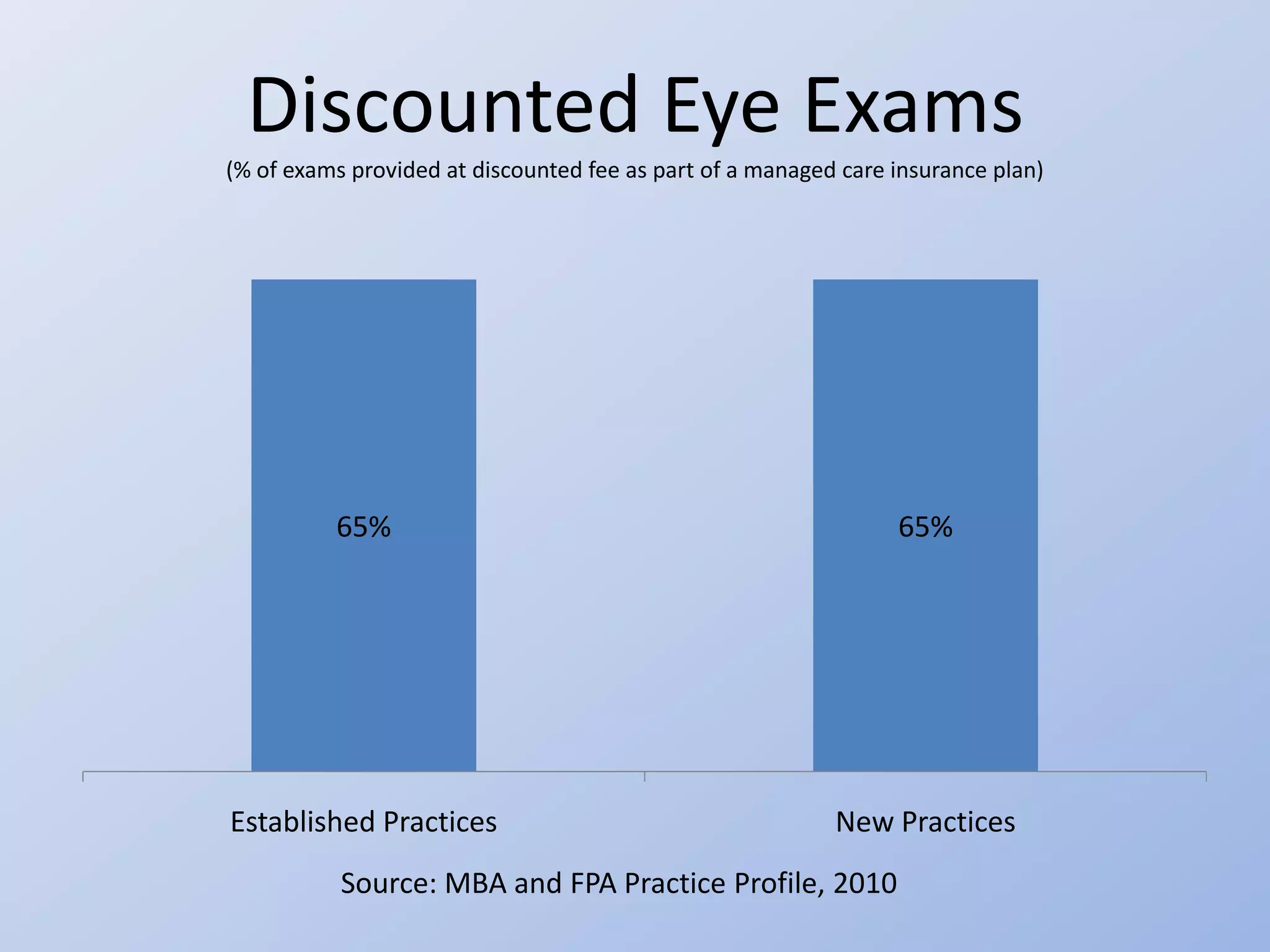 Discounted Eye Exams
(% of exams provided at discounted fee as part of a managed care insurance plan)




          65%                                                    65%




Established Practices                                      New Practices
           Source: MBA and FPA Practice Profile, 2010
 