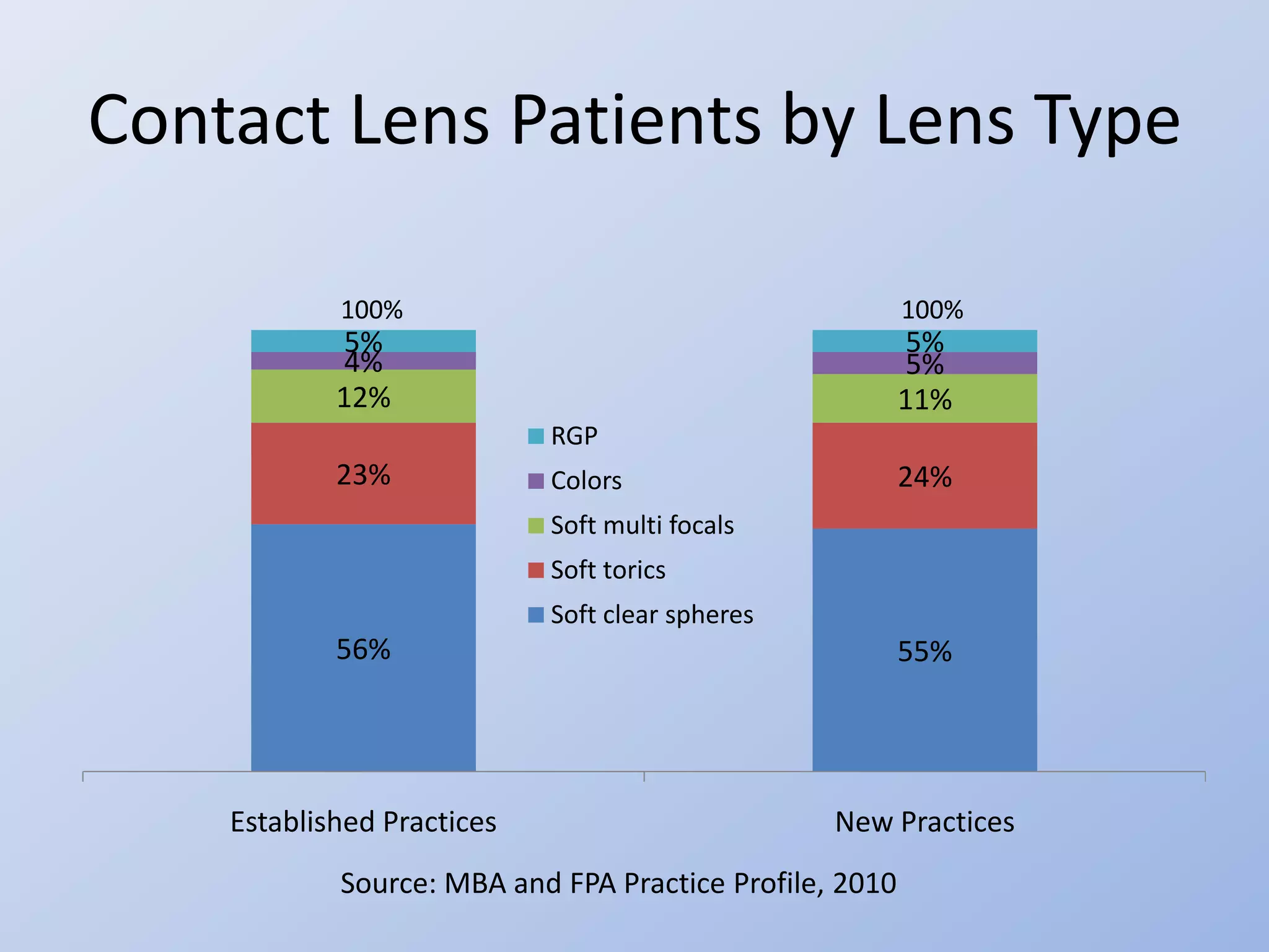 Contact Lens Patients by Lens Type

            100%                                         100%
            5%                                            5%
            4%                                            5%
            12%                                          11%
                            RGP
            23%             Colors                       24%
                            Soft multi focals
                            Soft torics
                            Soft clear spheres
            56%                                          55%




    Established Practices                        New Practices
            Source: MBA and FPA Practice Profile, 2010
 