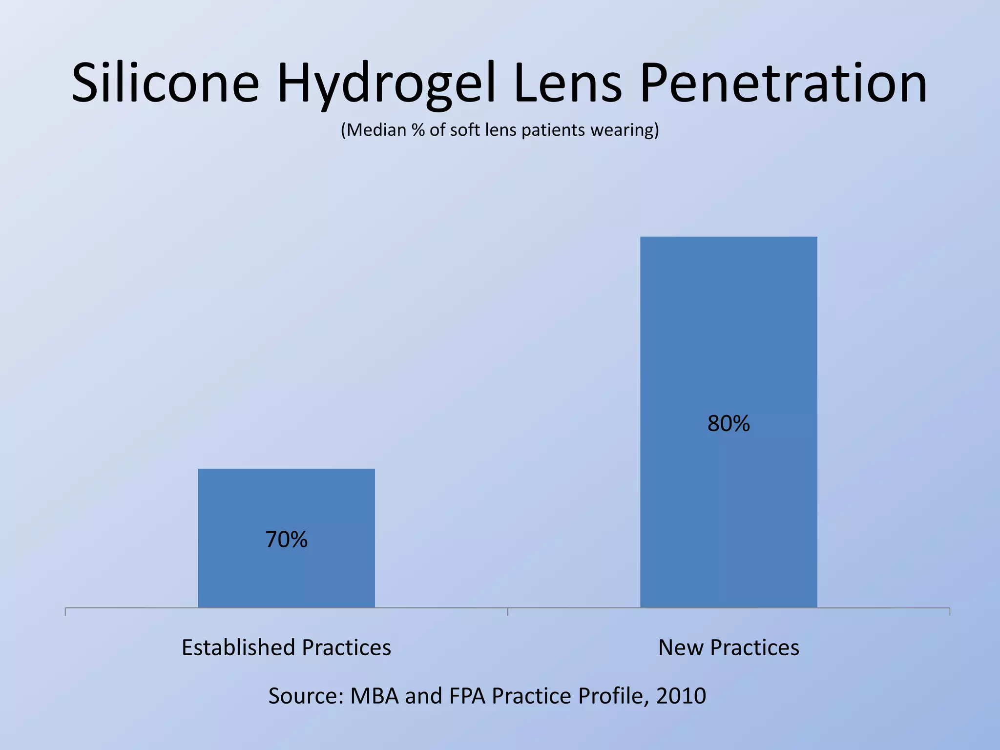 Silicone Hydrogel Lens Penetration
                   (Median % of soft lens patients wearing)




                                                              80%



            70%



    Established Practices                                 New Practices
            Source: MBA and FPA Practice Profile, 2010
 