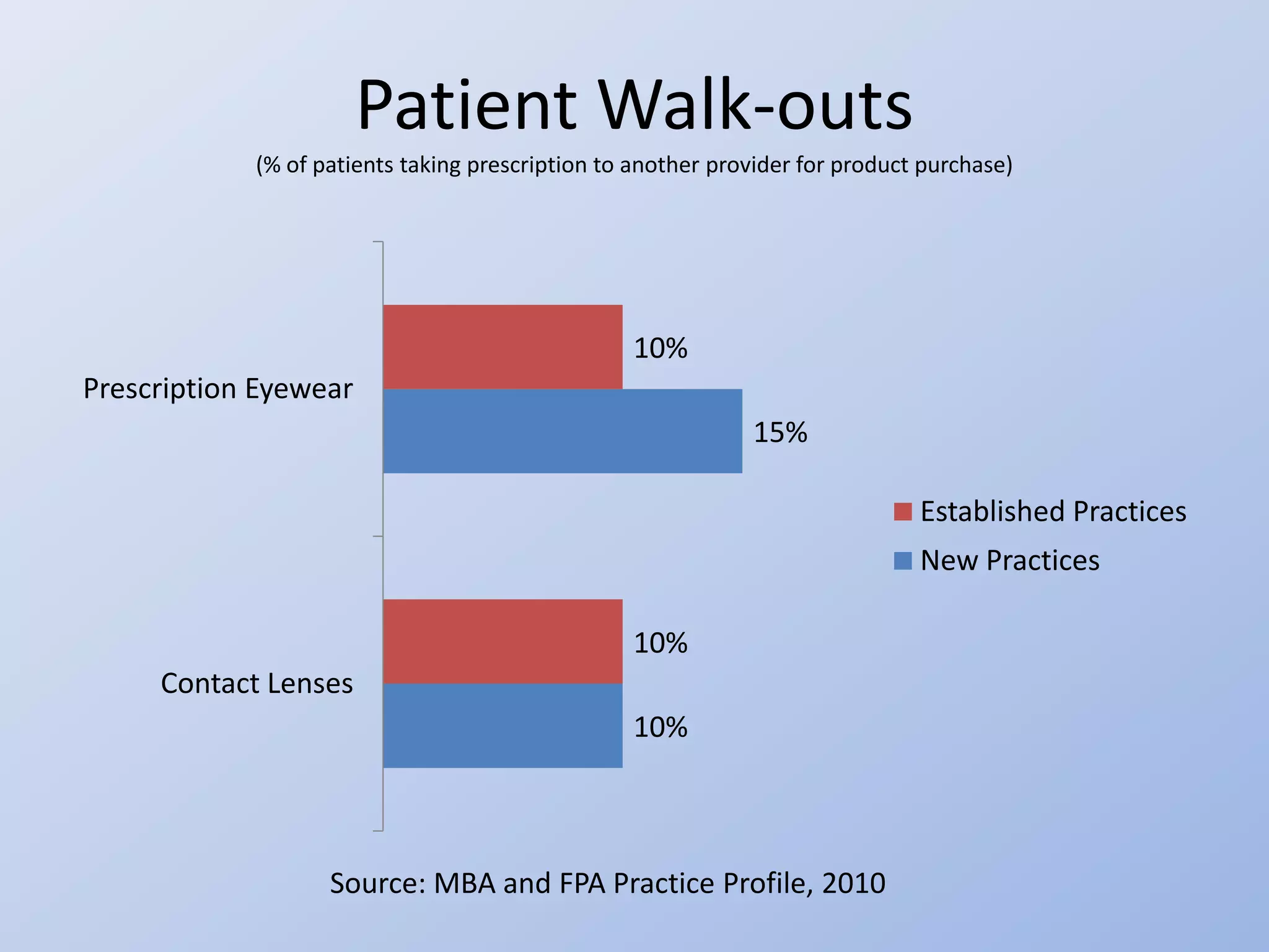 Patient Walk-outs
            (% of patients taking prescription to another provider for product purchase)




                                                 10%
Prescription Eyewear
                                                             15%

                                                                              Established Practices
                                                                              New Practices

                                                 10%
     Contact Lenses
                                                 10%



                   Source: MBA and FPA Practice Profile, 2010
 