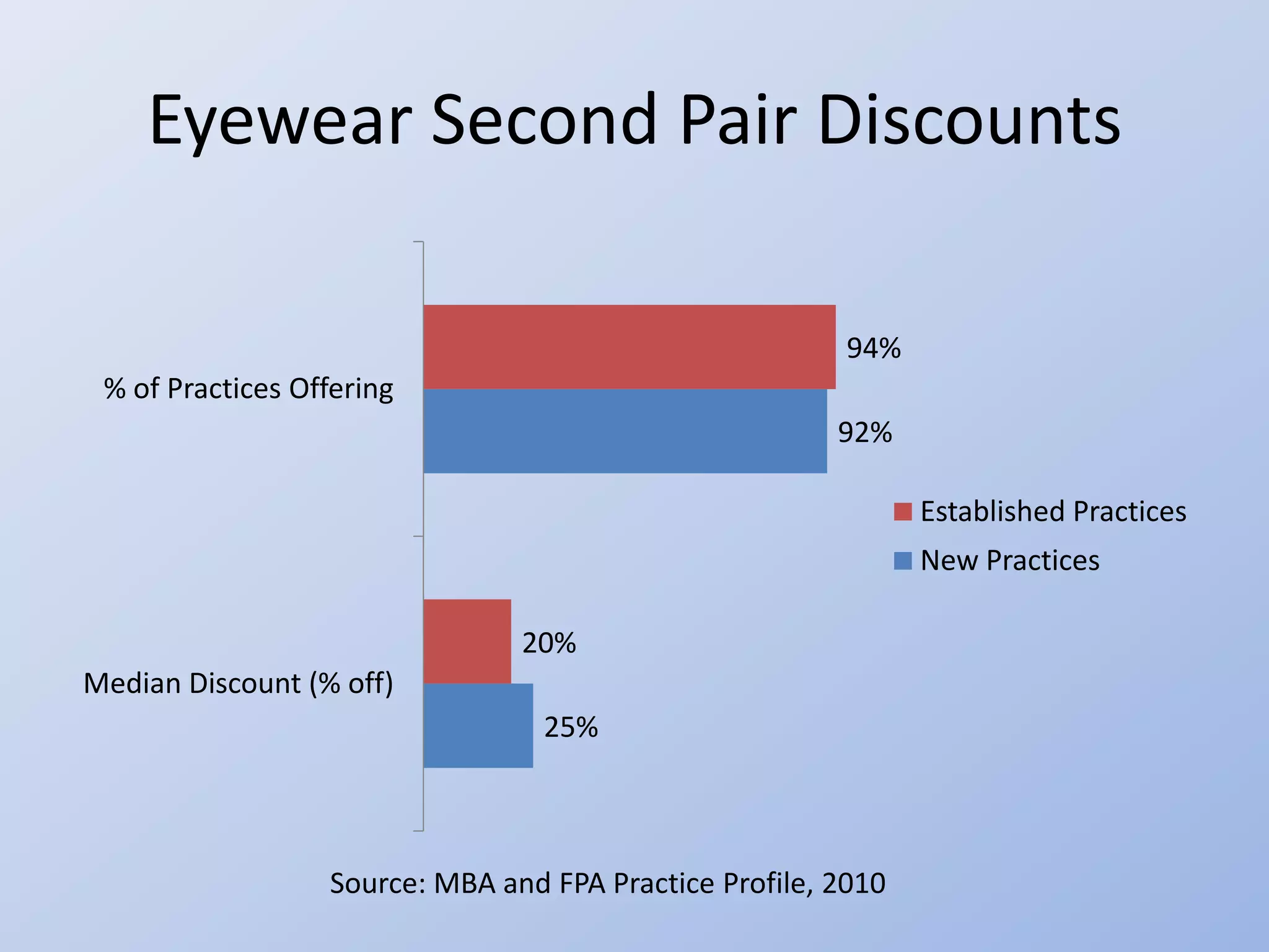 Eyewear Second Pair Discounts

                                                         94%
 % of Practices Offering
                                                        92%

                                                               Established Practices
                                                               New Practices

                                20%
Median Discount (% off)
                                  25%



                  Source: MBA and FPA Practice Profile, 2010
 