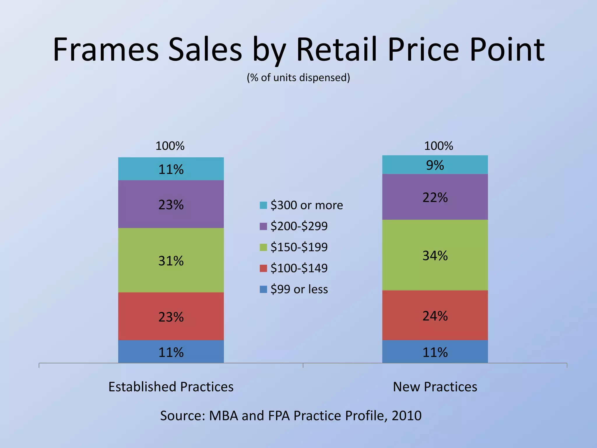 Frames Sales by Retail Price Point
                           (% of units dispensed)




          100%                                          100%
           11%                                           9%

           23%                  $300 or more
                                                        22%
                                $200-$299
                                $150-$199
           31%                                          34%
                                $100-$149
                                $99 or less

           23%                                          24%

           11%                                          11%

   Established Practices                            New Practices
           Source: MBA and FPA Practice Profile, 2010
 