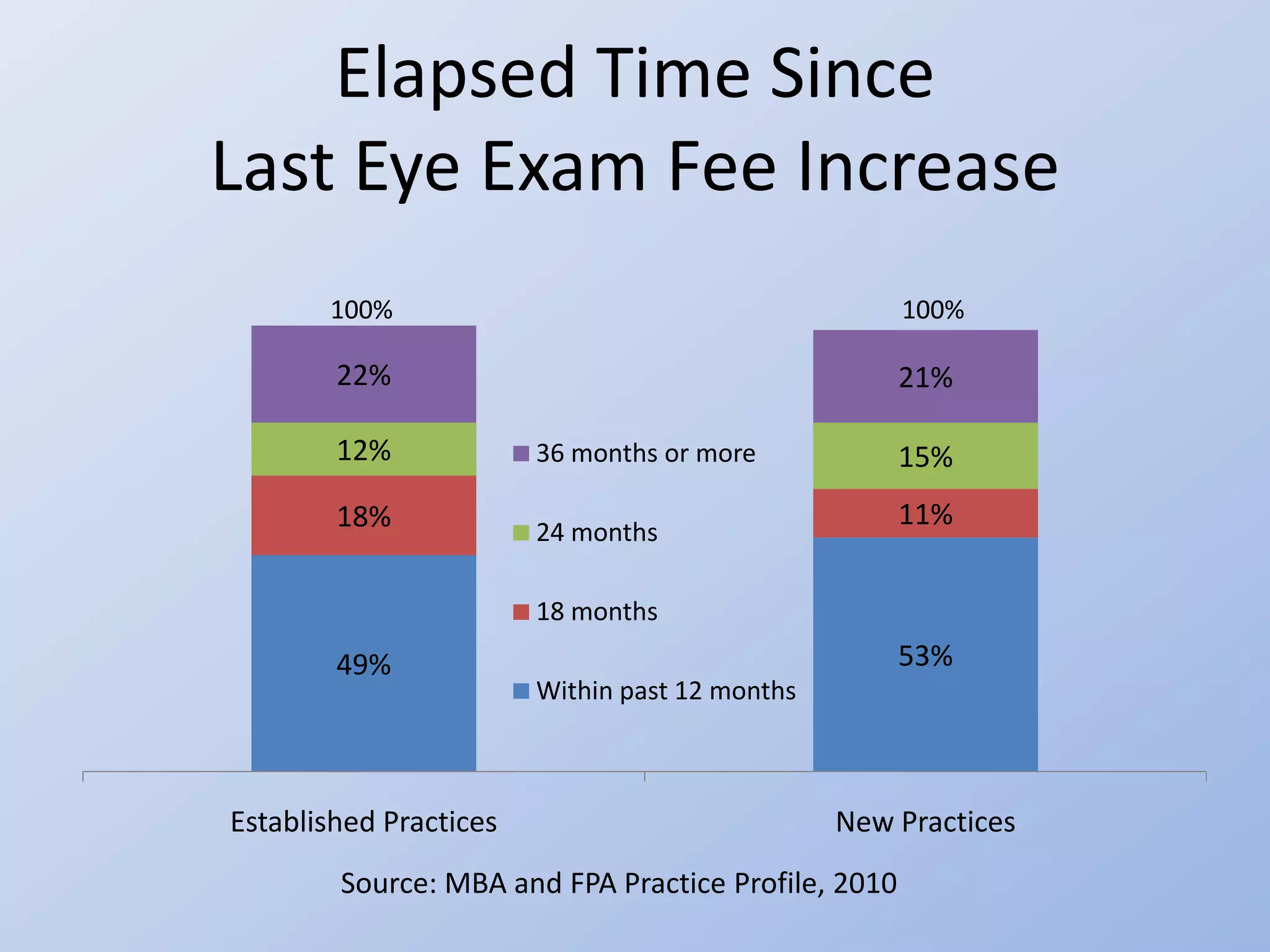 Elapsed Time Since
Last Eye Exam Fee Increase
       100%                                          100%

        22%                                          21%

        12%             36 months or more            15%
        18%                                          11%
                        24 months

                        18 months
        49%                                          53%
                        Within past 12 months



Established Practices                           New Practices
        Source: MBA and FPA Practice Profile, 2010
 