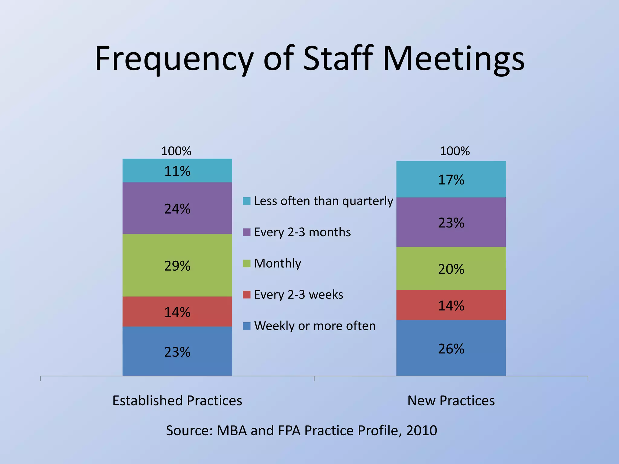 Frequency of Staff Meetings

        100%                                             100%
         11%
                                                         17%
                         Less often than quarterly
         24%
                                                         23%
                         Every 2-3 months

         29%             Monthly                         20%
                         Every 2-3 weeks
         14%                                             14%
                         Weekly or more often
         23%                                             26%


 Established Practices                               New Practices
         Source: MBA and FPA Practice Profile, 2010
 