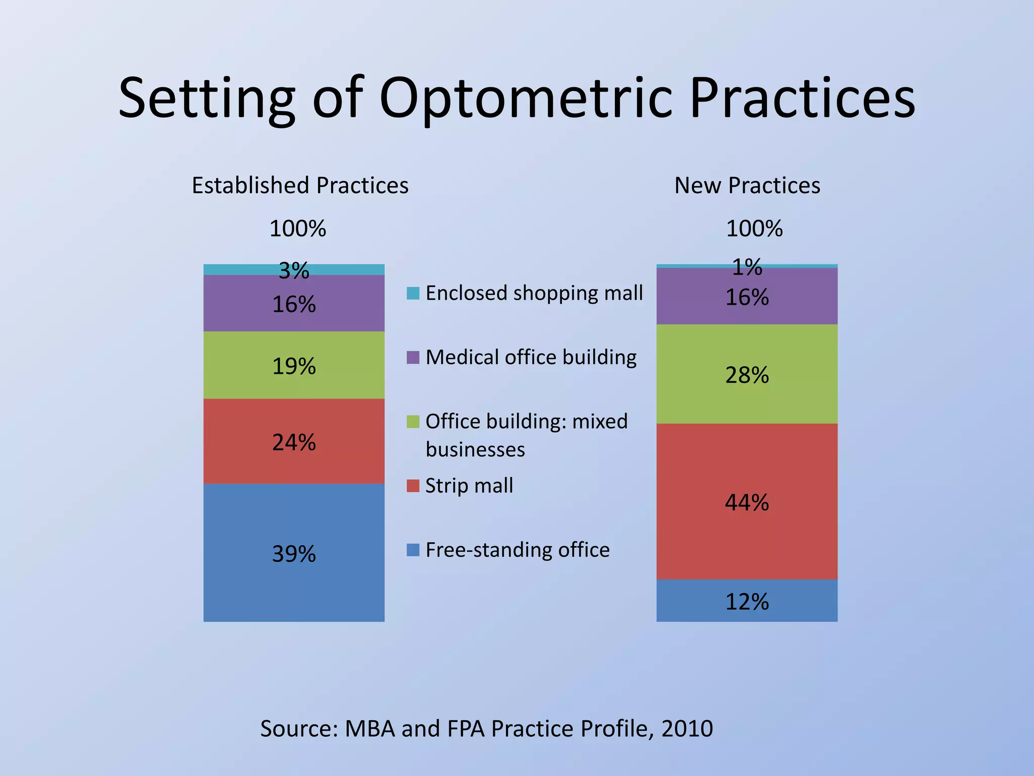 Setting of Optometric Practices
  Established Practices                             New Practices
         100%                                           100%
          3%                                            1%
                          Enclosed shopping mall        16%
         16%

         19%              Medical office building
                                                        28%
                          Office building: mixed
         24%              businesses
                          Strip mall
                                                        44%
         39%              Free-standing office

                                                        12%



        Source: MBA and FPA Practice Profile, 2010
 