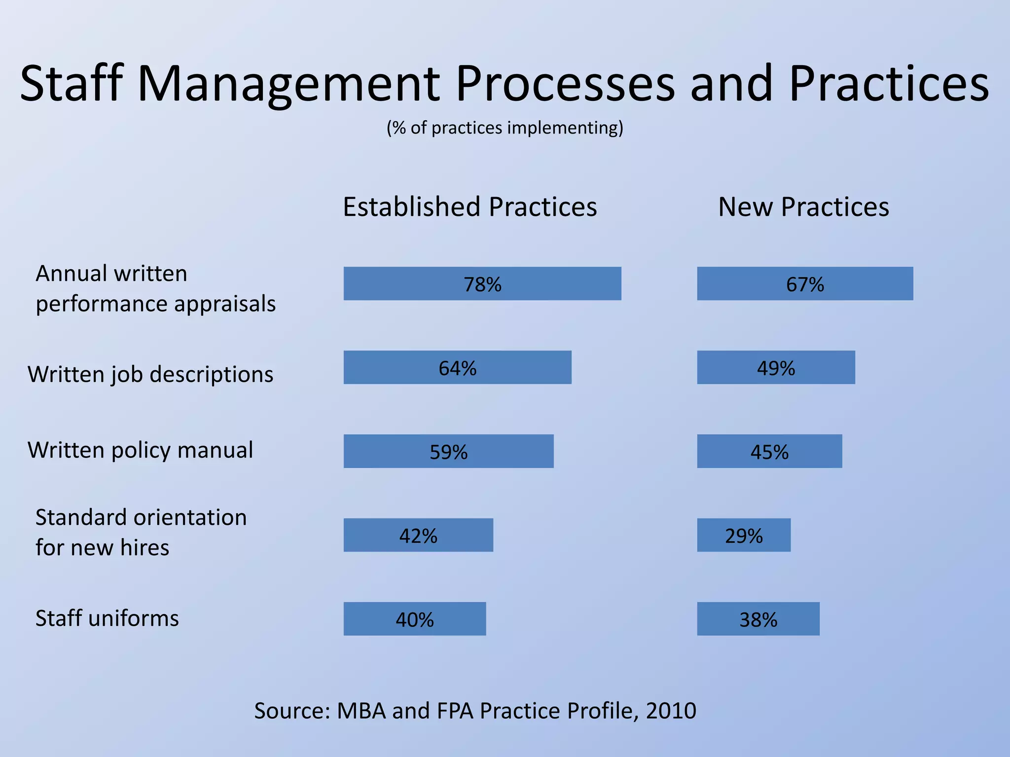 Staff Management Processes and Practices
                                    (% of practices implementing)



                                Established Practices                New Practices

Annual written                               78%                            67%
performance appraisals

Written job descriptions                   64%                         49%


Written policy manual                    59%                           45%

Standard orientation
                                     42%                             29%
for new hires

Staff uniforms                       40%                              38%



                        Source: MBA and FPA Practice Profile, 2010
 