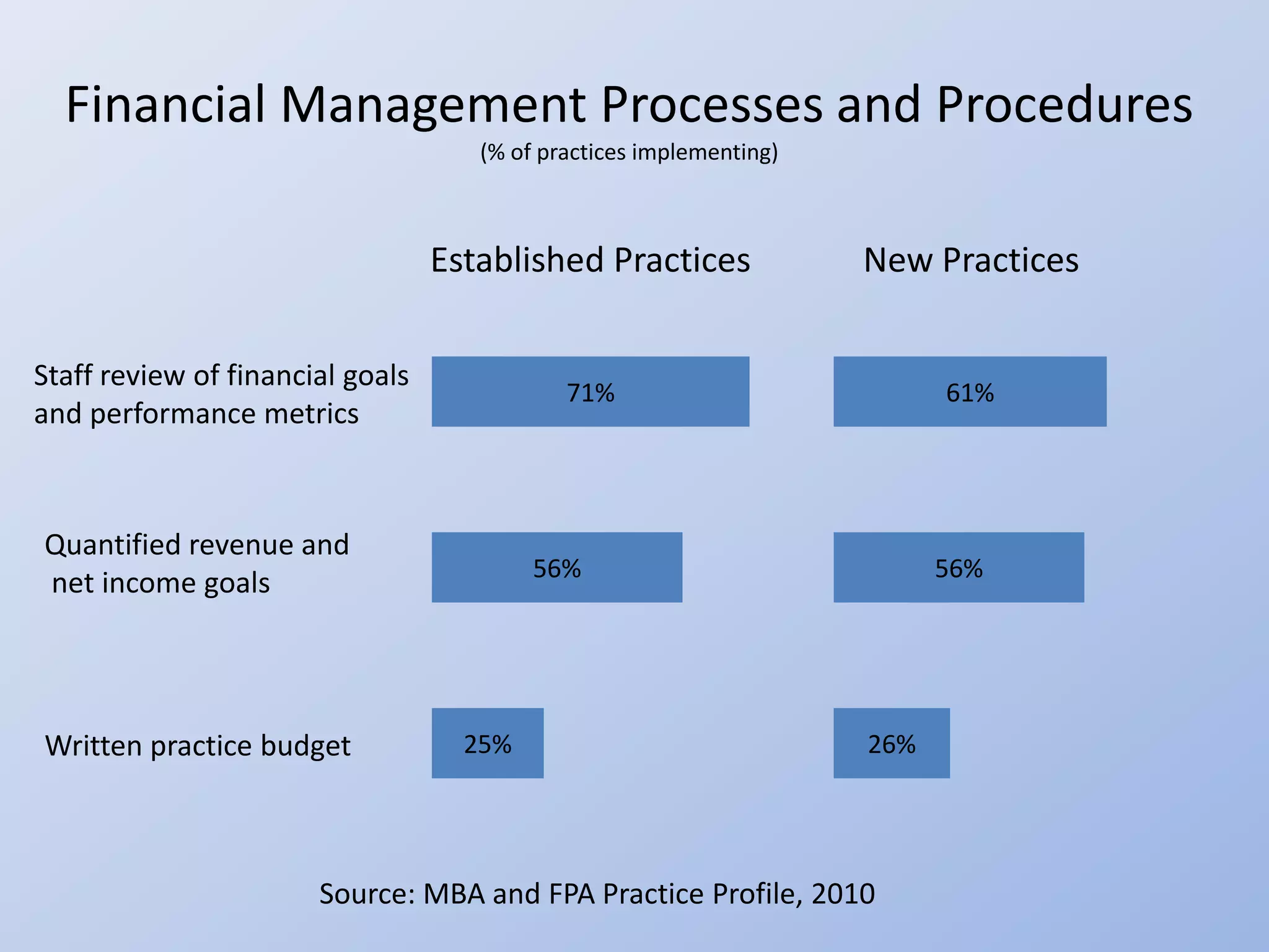 Financial Management Processes and Procedures
                                     (% of practices implementing)



                                  Established Practices              New Practices

Staff review of financial goals
                                             71%                           61%
and performance metrics



Quantified revenue and
                                          56%                              56%
net income goals




Written practice budget             25%                              26%




                       Source: MBA and FPA Practice Profile, 2010
 