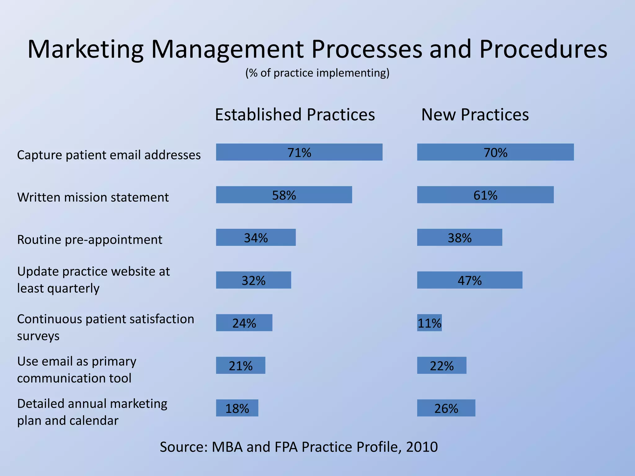 Marketing Management Processes and Procedures
                                      (% of practice implementing)


                                  Established Practices              New Practices

Capture patient email addresses               71%                                 70%


Written mission statement                  58%                                   61%


Routine pre-appointment              34%                                   38%

Update practice website at
                                     32%                                    47%
least quarterly

Continuous patient satisfaction     24%                              11%
surveys
Use email as primary               21%                                22%
communication tool
Detailed annual marketing          18%                                 26%
plan and calendar
                        Source: MBA and FPA Practice Profile, 2010
 