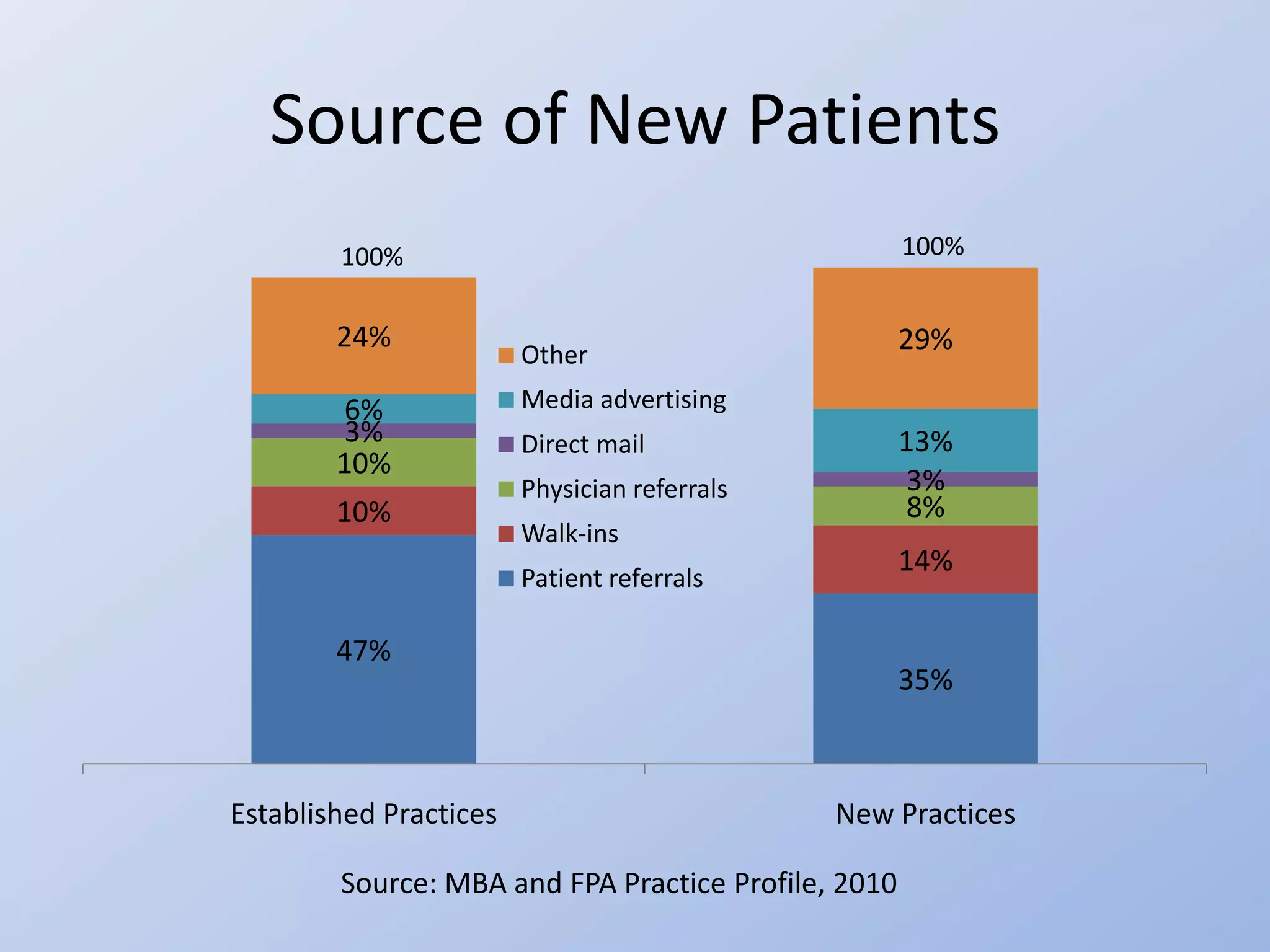 Source of New Patients
        100%                                         100%


        24%                                          29%
                        Other
         6%             Media advertising
         3%             Direct mail                  13%
        10%
                        Physician referrals           3%
        10%                                           8%
                        Walk-ins
                                                     14%
                        Patient referrals

        47%
                                                     35%



Established Practices                         New Practices

        Source: MBA and FPA Practice Profile, 2010
 