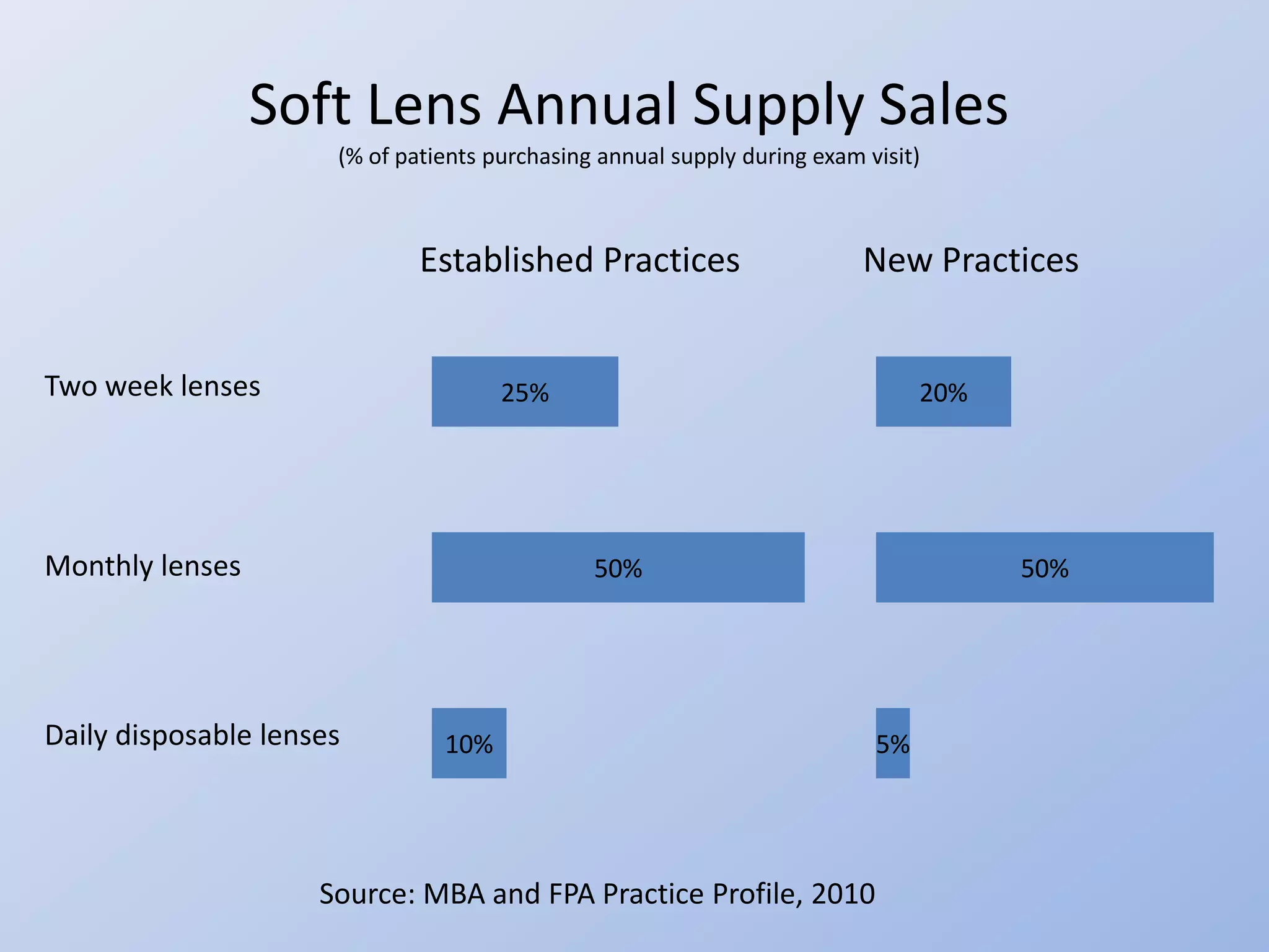 Soft Lens Annual Supply Sales
                      (% of patients purchasing annual supply during exam visit)



                              Established Practices                       New Practices


Two week lenses                       25%                                       20%




Monthly lenses                                 50%                                    50%




Daily disposable lenses         10%                                        5%




                     Source: MBA and FPA Practice Profile, 2010
 