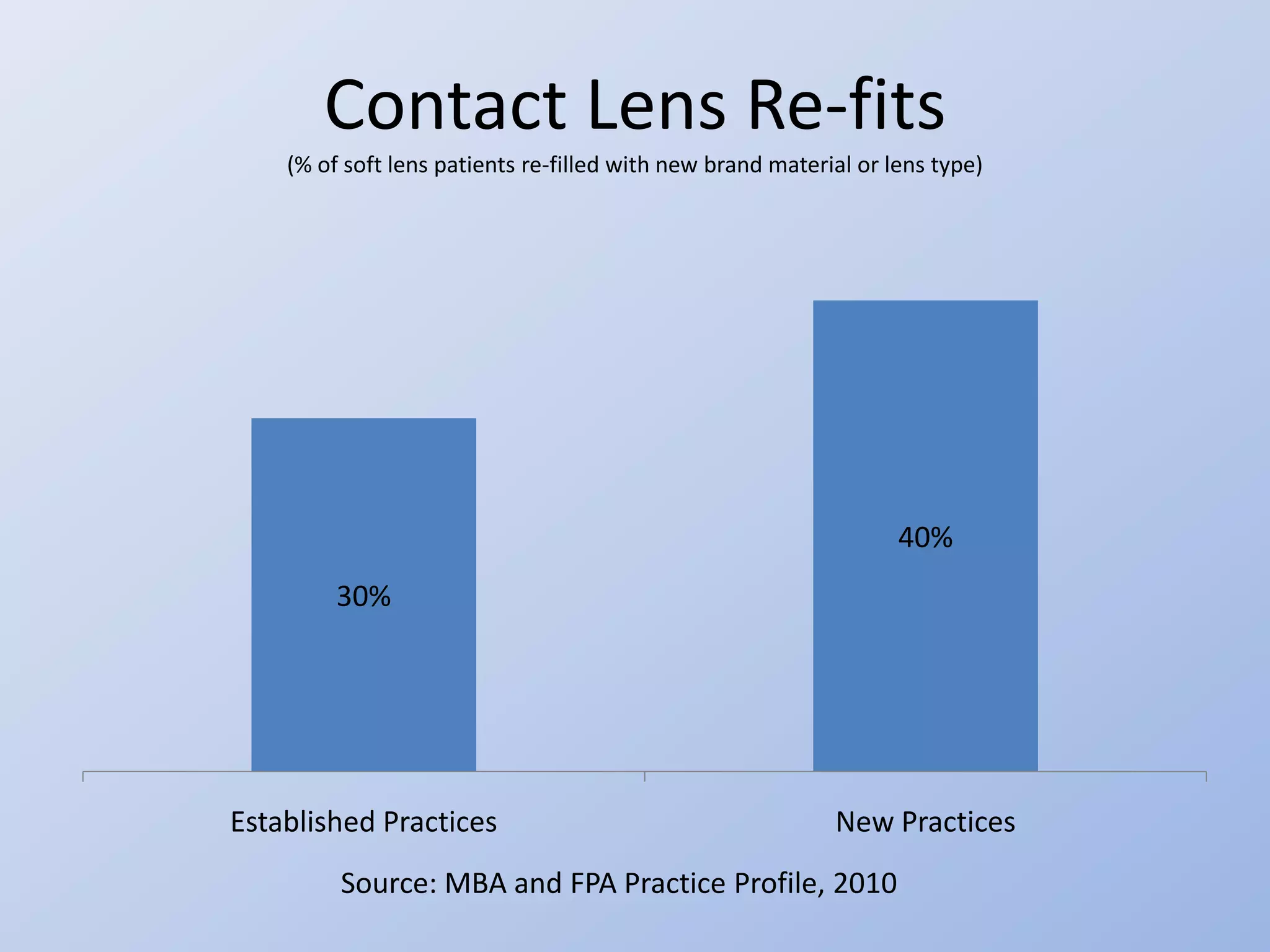 Contact Lens Re-fits
    (% of soft lens patients re-filled with new brand material or lens type)




                                                                   40%
         30%




Established Practices                                       New Practices
         Source: MBA and FPA Practice Profile, 2010
 