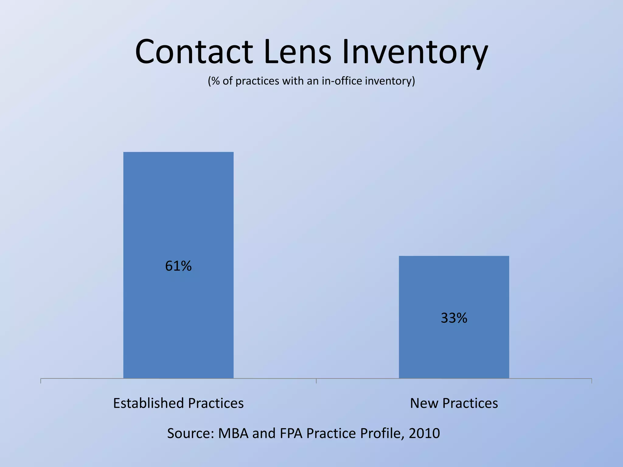 Contact Lens Inventory
               (% of practices with an in-office inventory)




        61%


                                                              33%




Established Practices                                    New Practices
        Source: MBA and FPA Practice Profile, 2010
 