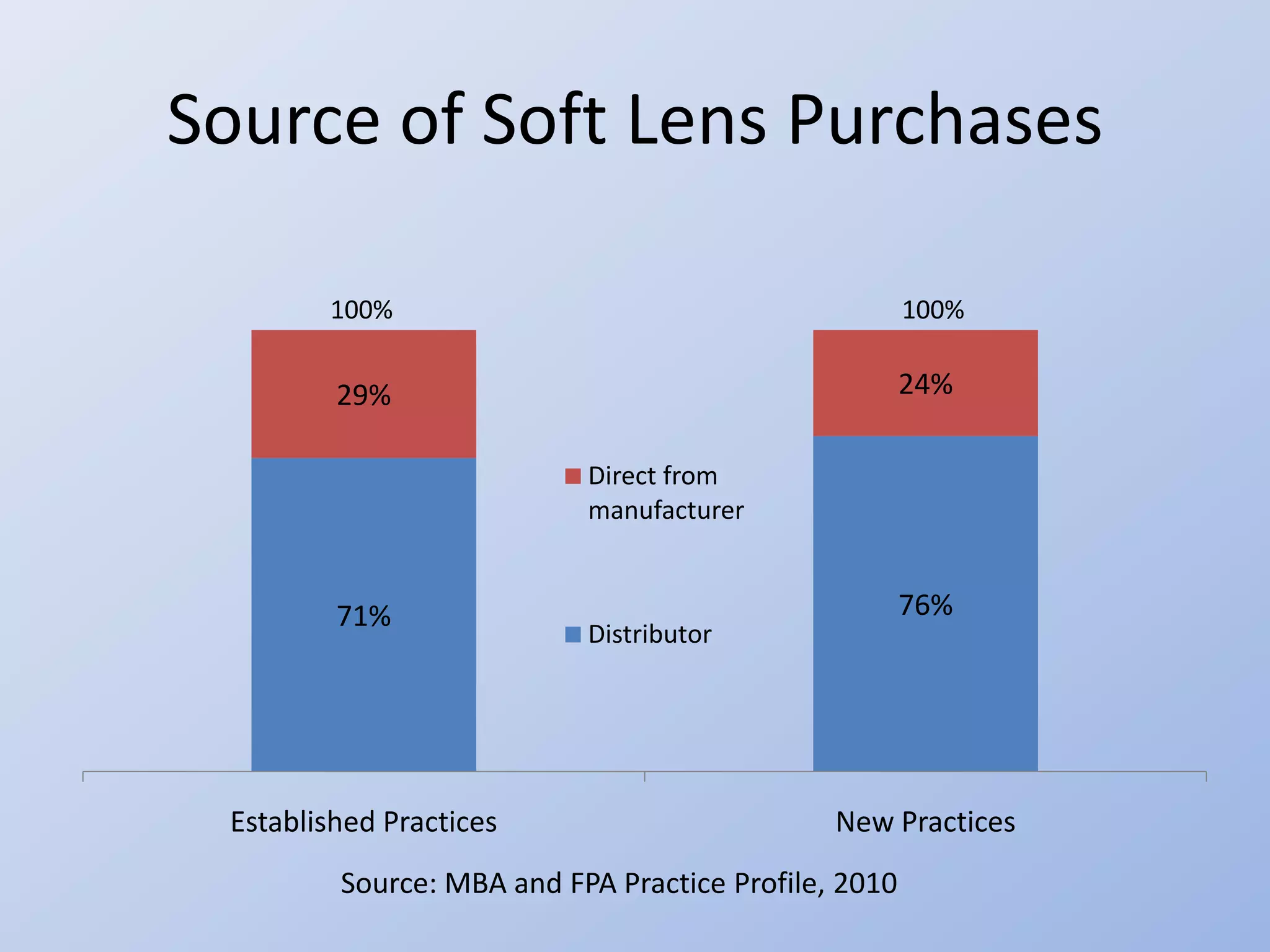 Source of Soft Lens Purchases

        100%                                          100%


         29%                                          24%

                           Direct from
                           manufacturer


         71%                                          76%
                           Distributor




 Established Practices                        New Practices
         Source: MBA and FPA Practice Profile, 2010
 