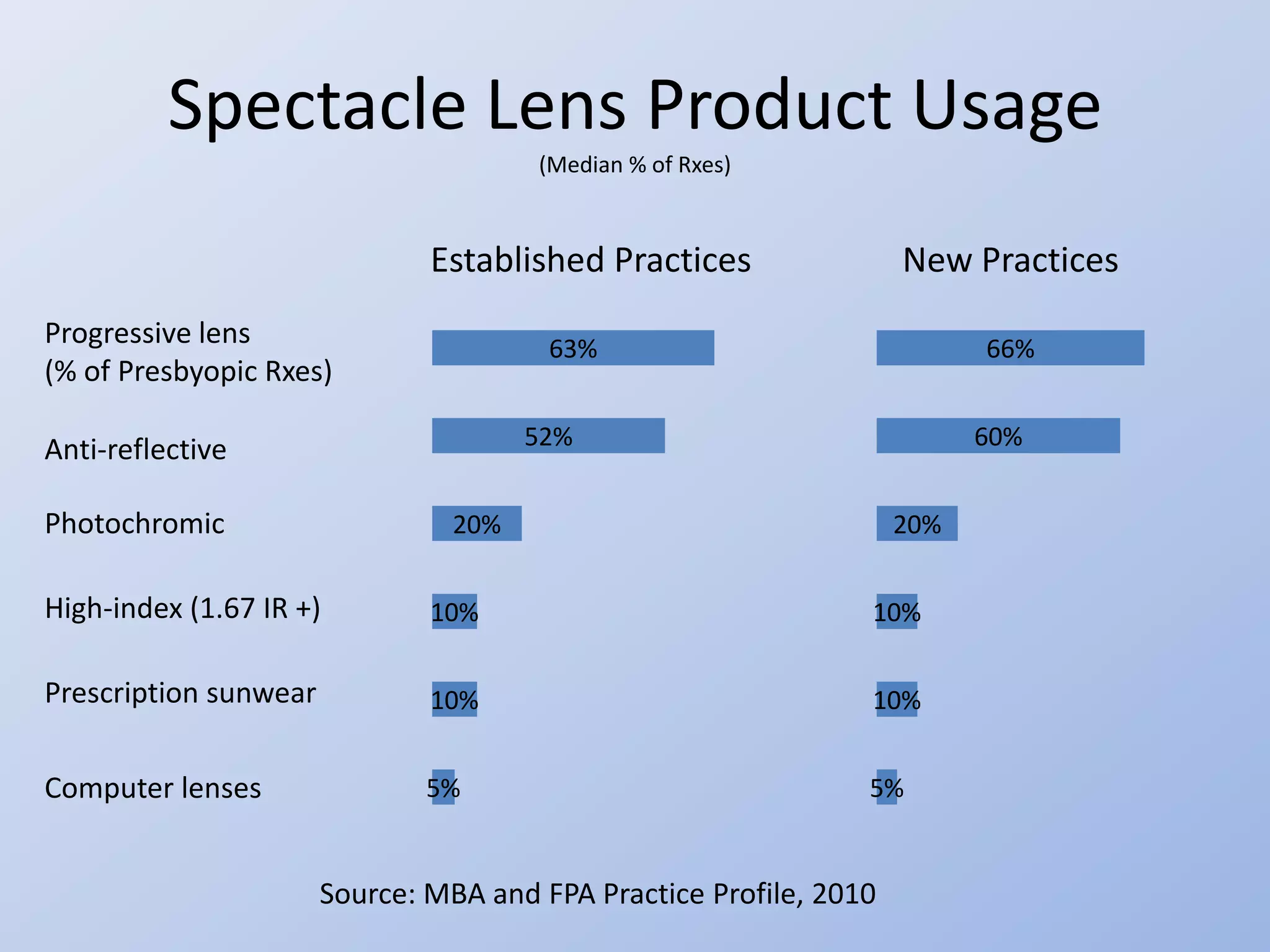 Spectacle Lens Product Usage
                                       (Median % of Rxes)



                               Established Practices                New Practices
Progressive lens                        63%                               66%
(% of Presbyopic Rxes)

Anti-reflective                        52%                                60%


Photochromic                     20%                                20%


High-index (1.67 IR +)         10%                              10%

Prescription sunwear           10%                              10%


Computer lenses                5%                               5%


                       Source: MBA and FPA Practice Profile, 2010
 