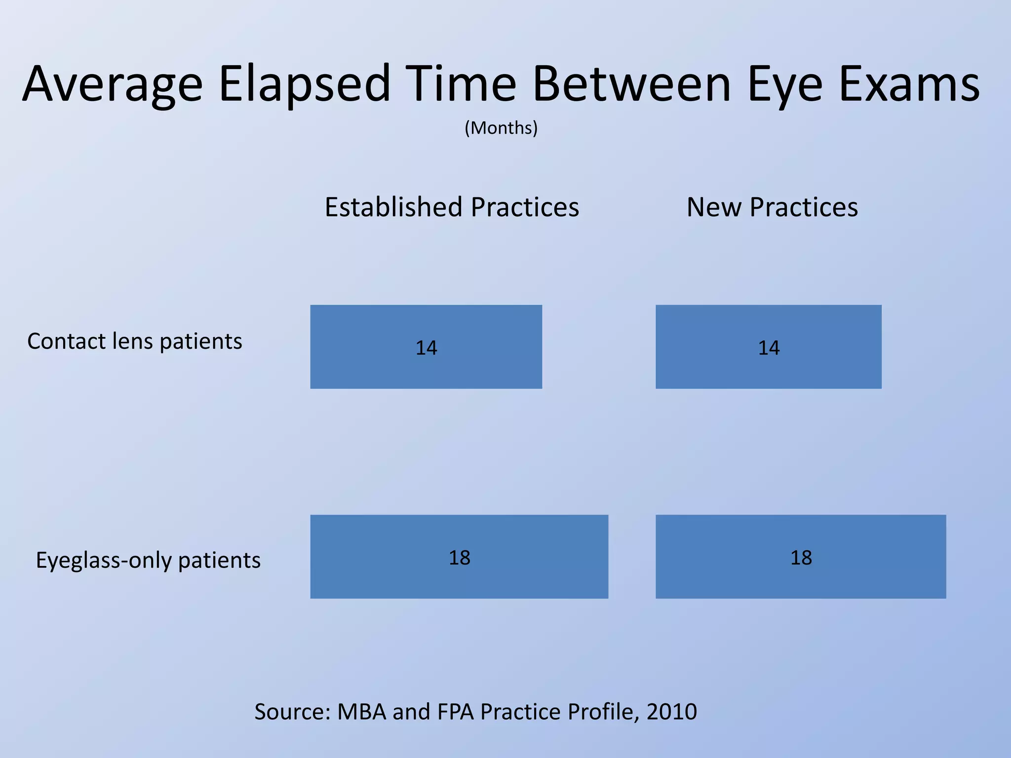 Average Elapsed Time Between Eye Exams
                                             (Months)



                              Established Practices             New Practices



Contact lens patients                  14                            14




Eyeglass-only patients                      18                            18




                        Source: MBA and FPA Practice Profile, 2010
 