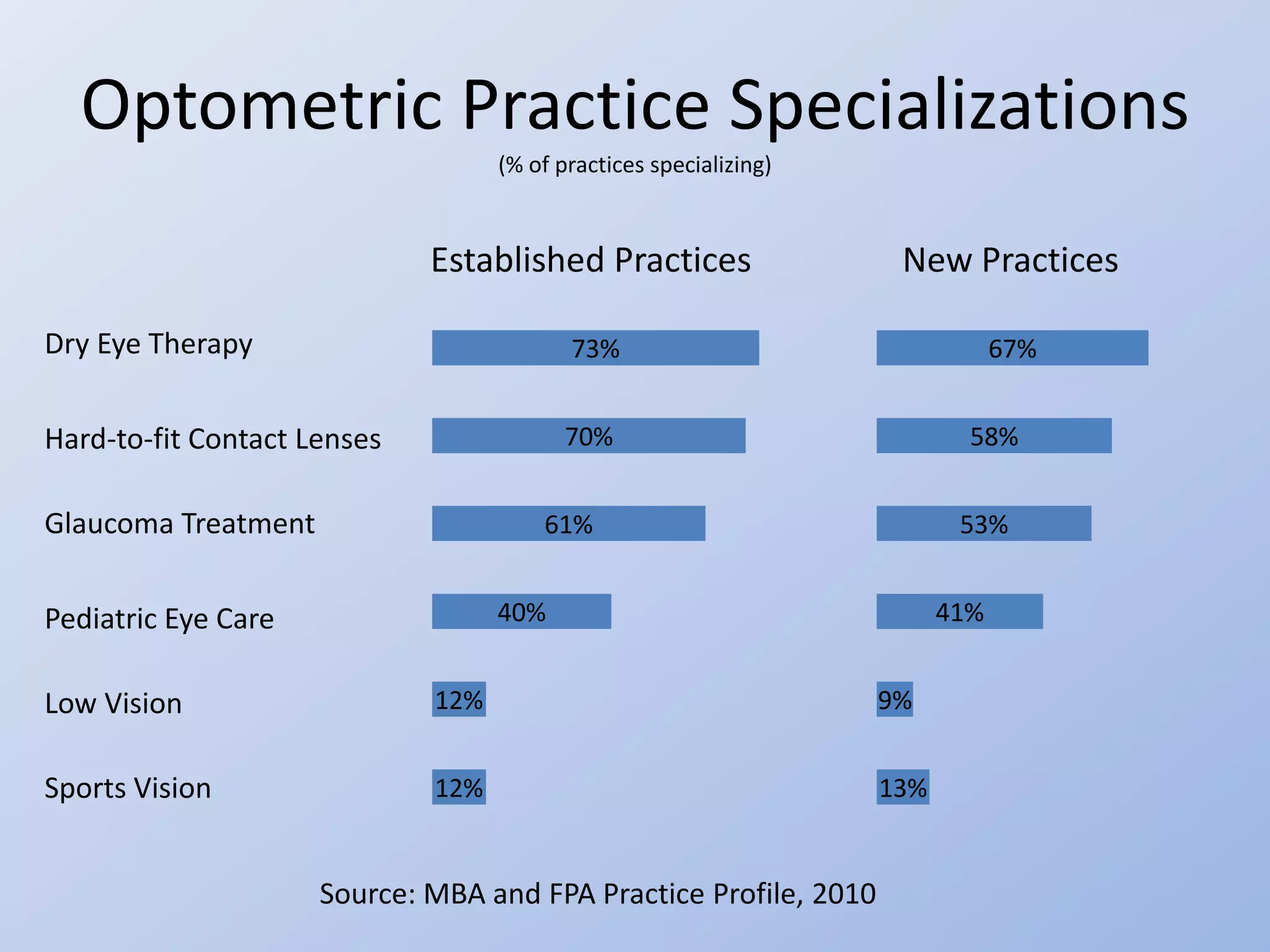 Optometric Practice Specializations
                                   (% of practices specializing)



                             Established Practices                  New Practices

Dry Eye Therapy                           73%                                  67%


Hard-to-fit Contact Lenses                70%                              58%


Glaucoma Treatment                     61%                                53%


Pediatric Eye Care                 40%                                   41%


Low Vision                   12%                                   9%


Sports Vision                12%                                   13%


                     Source: MBA and FPA Practice Profile, 2010
 