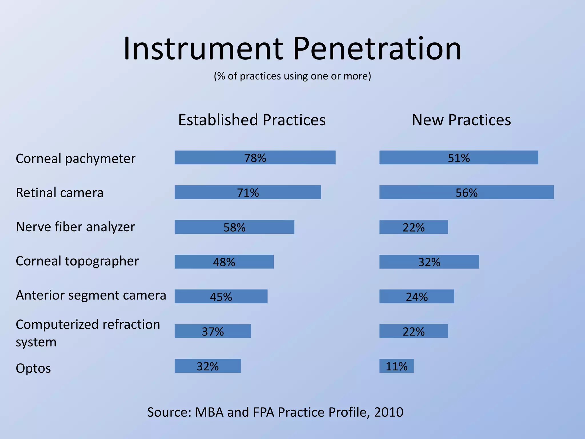 Instrument Penetration
                                 (% of practices using one or more)



                            Established Practices                           New Practices

Corneal pachymeter                     78%                                        51%

Retinal camera                         71%                                         56%

Nerve fiber analyzer                 58%                                22%

Corneal topographer              48%                                        32%

Anterior segment camera          45%                                    24%

Computerized refraction        37%                                      22%
system
Optos                          32%                                    11%


                       Source: MBA and FPA Practice Profile, 2010
 